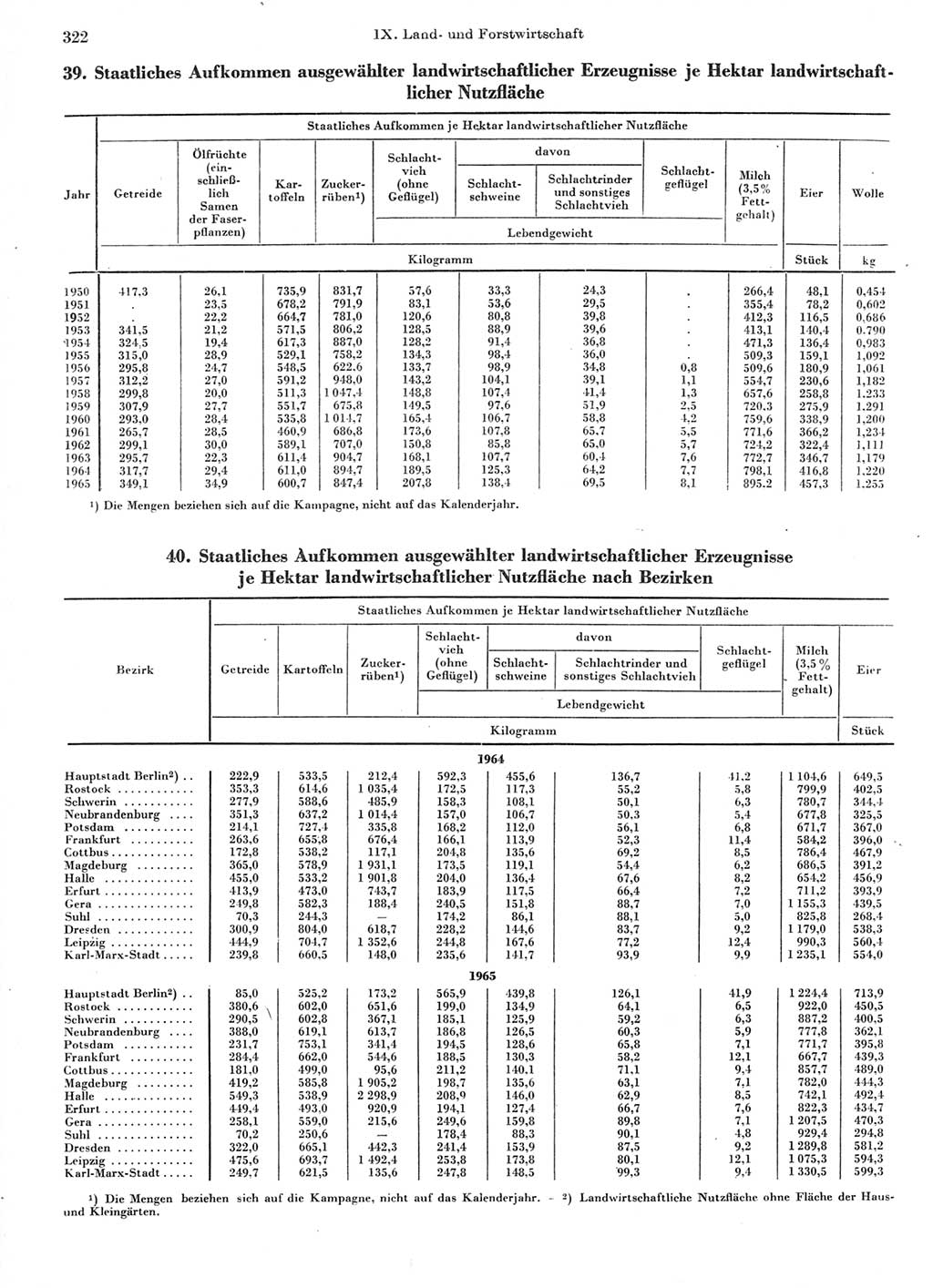 Statistisches Jahrbuch der Deutschen Demokratischen Republik (DDR) 1966, Seite 322 (Stat. Jb. DDR 1966, S. 322)