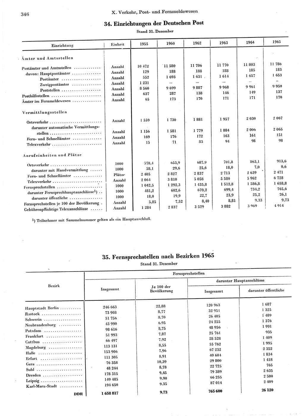 Statistisches Jahrbuch der Deutschen Demokratischen Republik (DDR) 1966, Seite 346 (Stat. Jb. DDR 1966, S. 346)