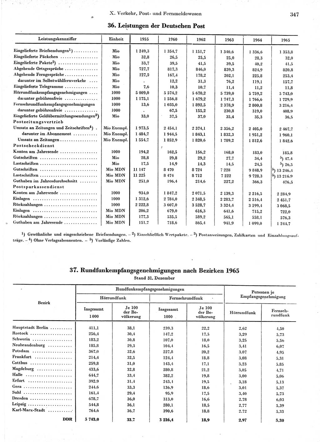Statistisches Jahrbuch der Deutschen Demokratischen Republik (DDR) 1966, Seite 347 (Stat. Jb. DDR 1966, S. 347)