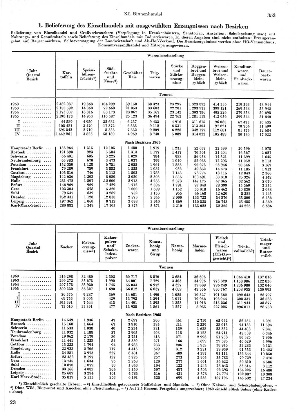 Statistisches Jahrbuch der Deutschen Demokratischen Republik (DDR) 1966, Seite 353 (Stat. Jb. DDR 1966, S. 353)