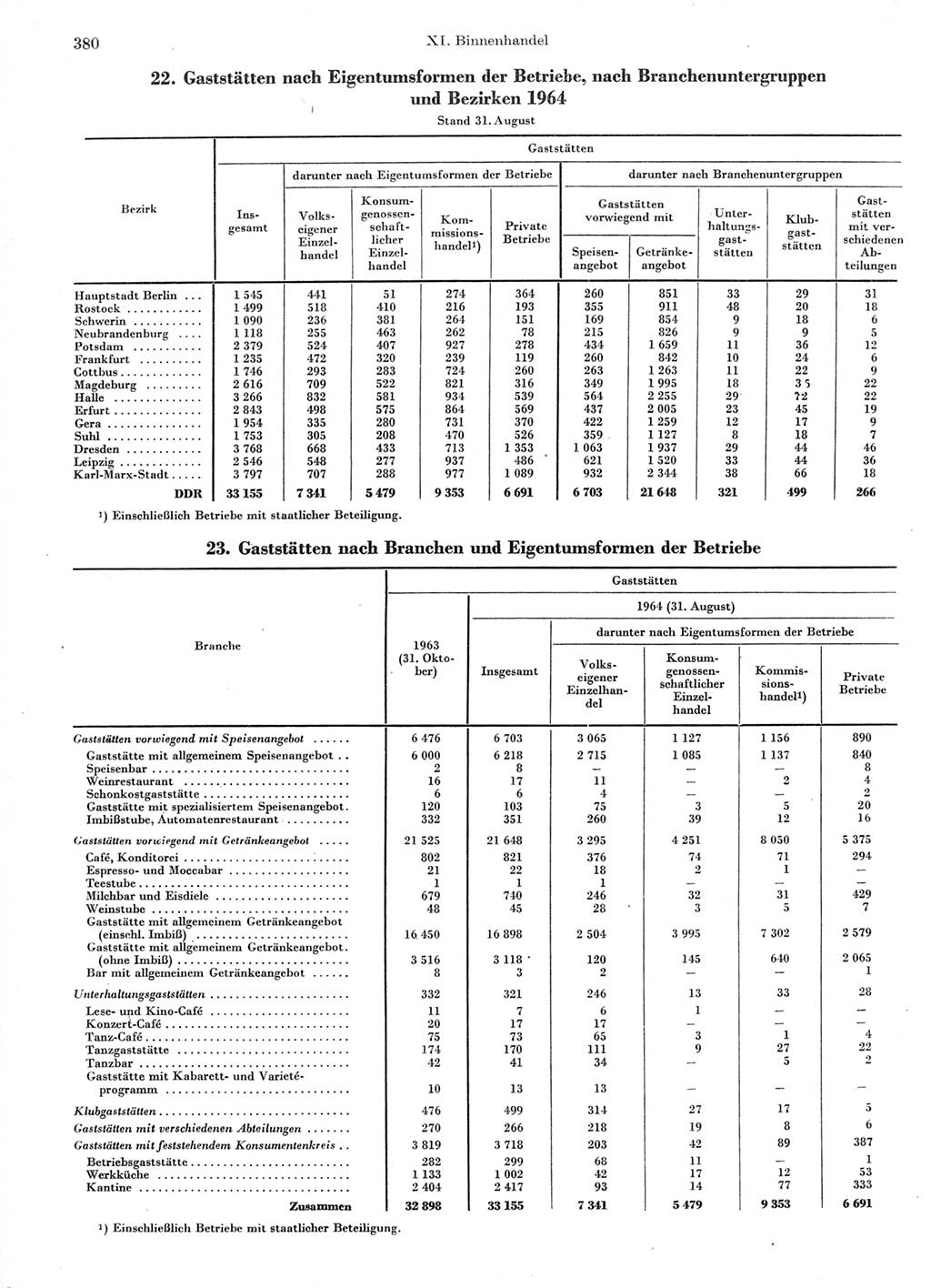 Statistisches Jahrbuch der Deutschen Demokratischen Republik (DDR) 1966, Seite 380 (Stat. Jb. DDR 1966, S. 380)