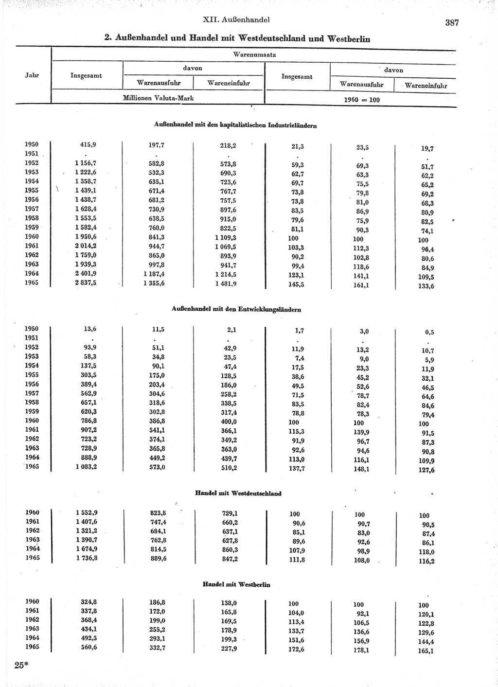 Statistisches Jahrbuch der Deutschen Demokratischen Republik (DDR) 1966, Seite 387 (Stat. Jb. DDR 1966, S. 387)