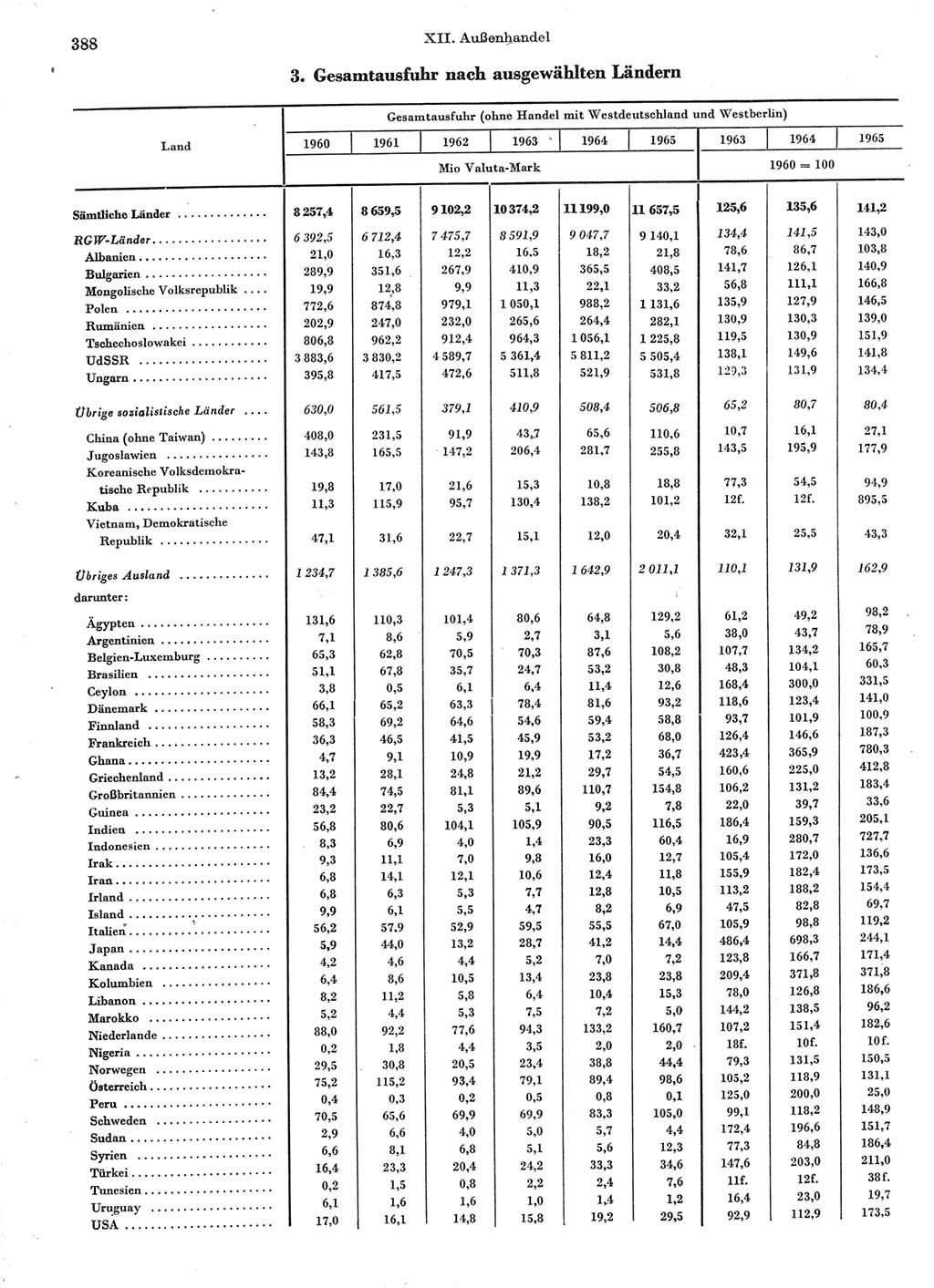 Statistisches Jahrbuch der Deutschen Demokratischen Republik (DDR) 1966, Seite 388 (Stat. Jb. DDR 1966, S. 388)