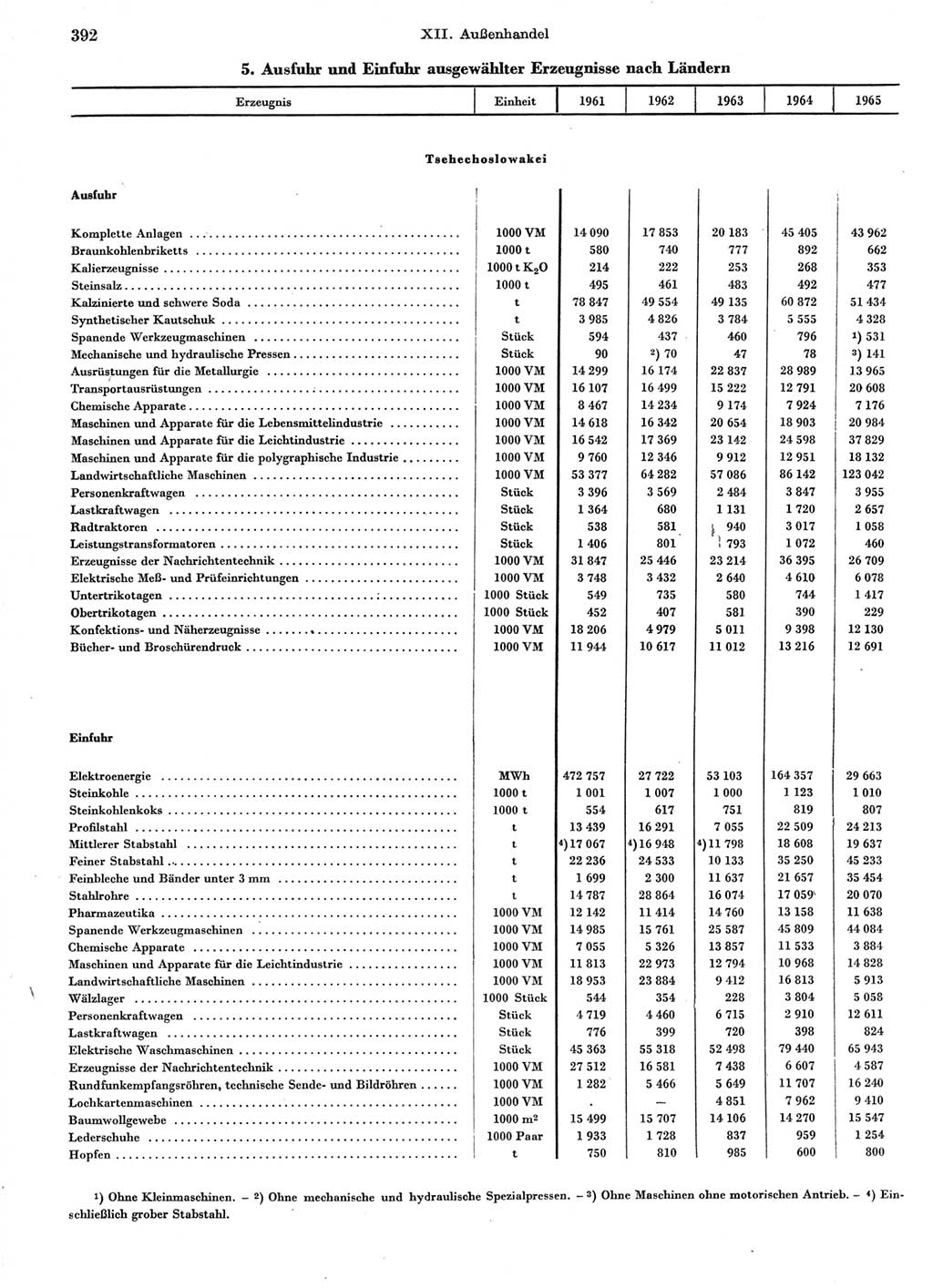 Statistisches Jahrbuch der Deutschen Demokratischen Republik (DDR) 1966, Seite 392 (Stat. Jb. DDR 1966, S. 392)