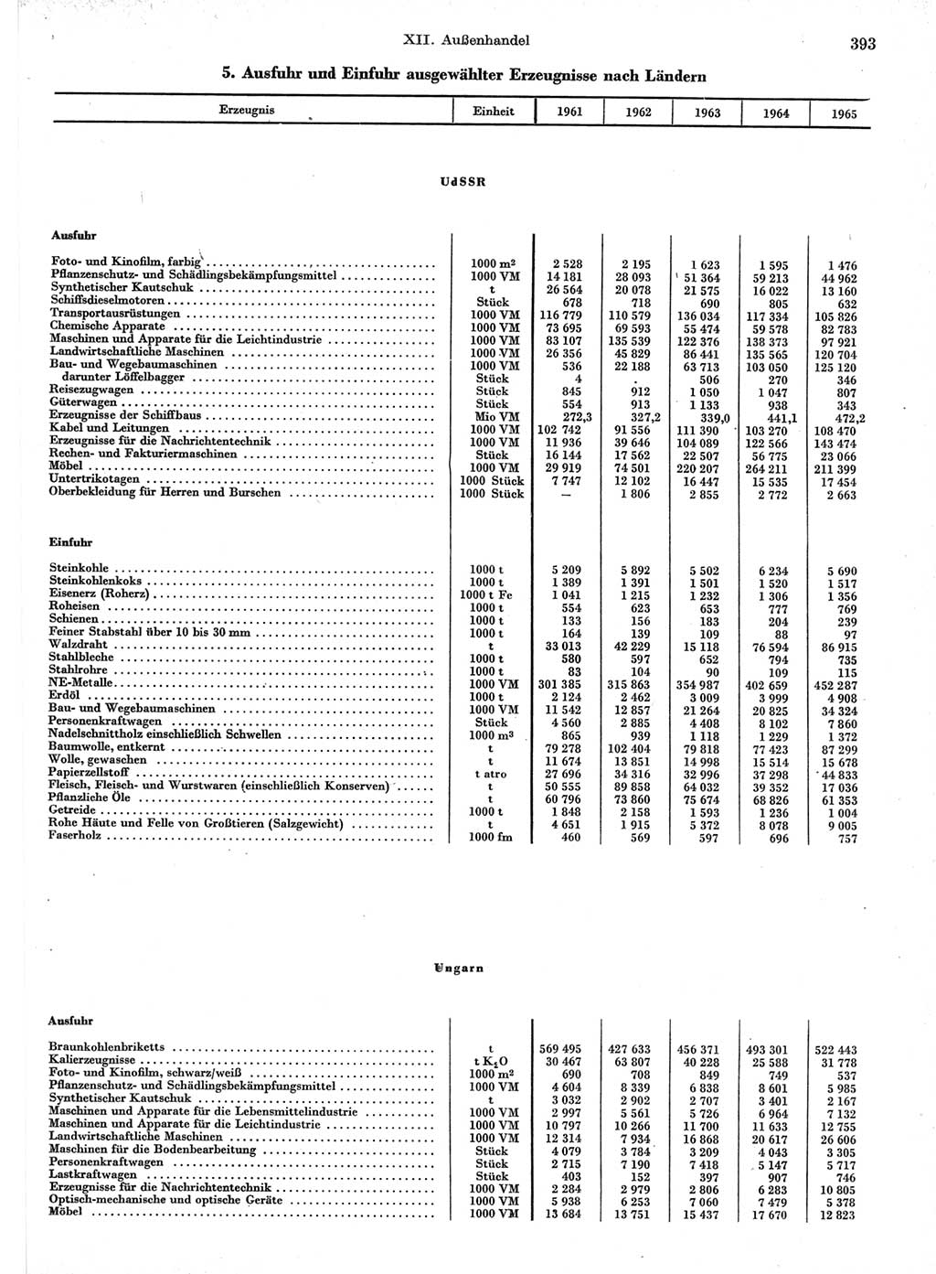 Statistisches Jahrbuch der Deutschen Demokratischen Republik (DDR) 1966, Seite 393 (Stat. Jb. DDR 1966, S. 393)