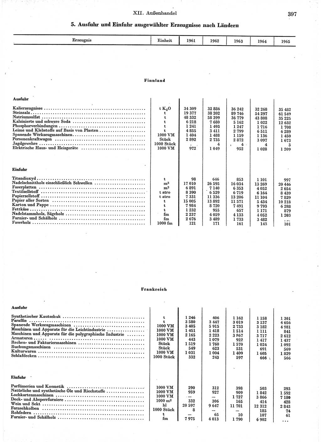 Statistisches Jahrbuch der Deutschen Demokratischen Republik (DDR) 1966, Seite 397 (Stat. Jb. DDR 1966, S. 397)