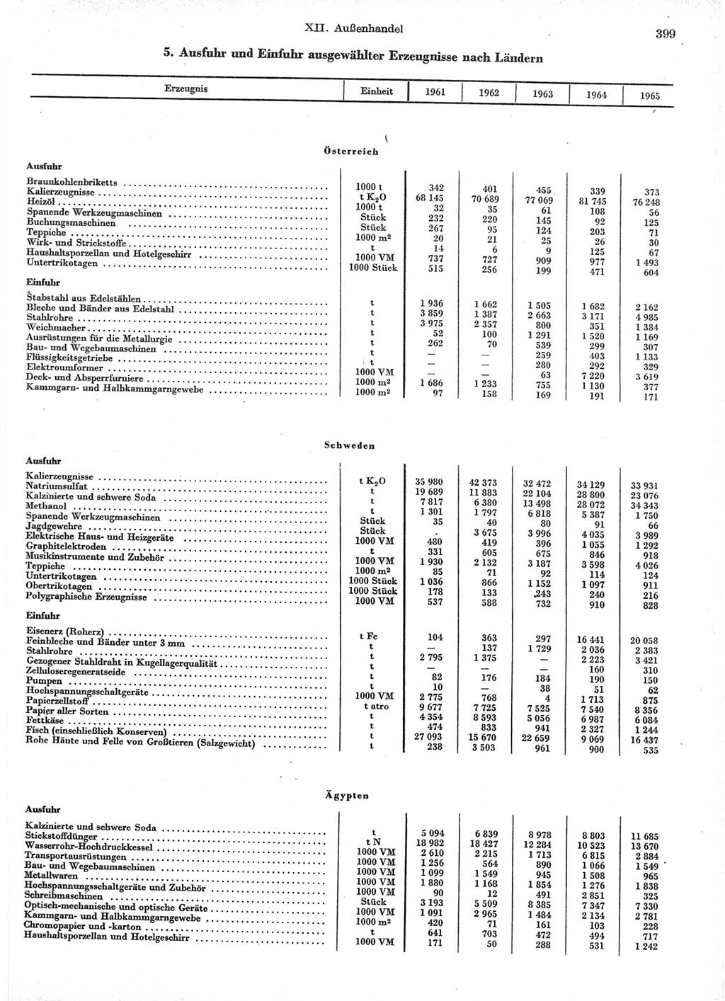 Statistisches Jahrbuch der Deutschen Demokratischen Republik (DDR) 1966, Seite 399 (Stat. Jb. DDR 1966, S. 399)