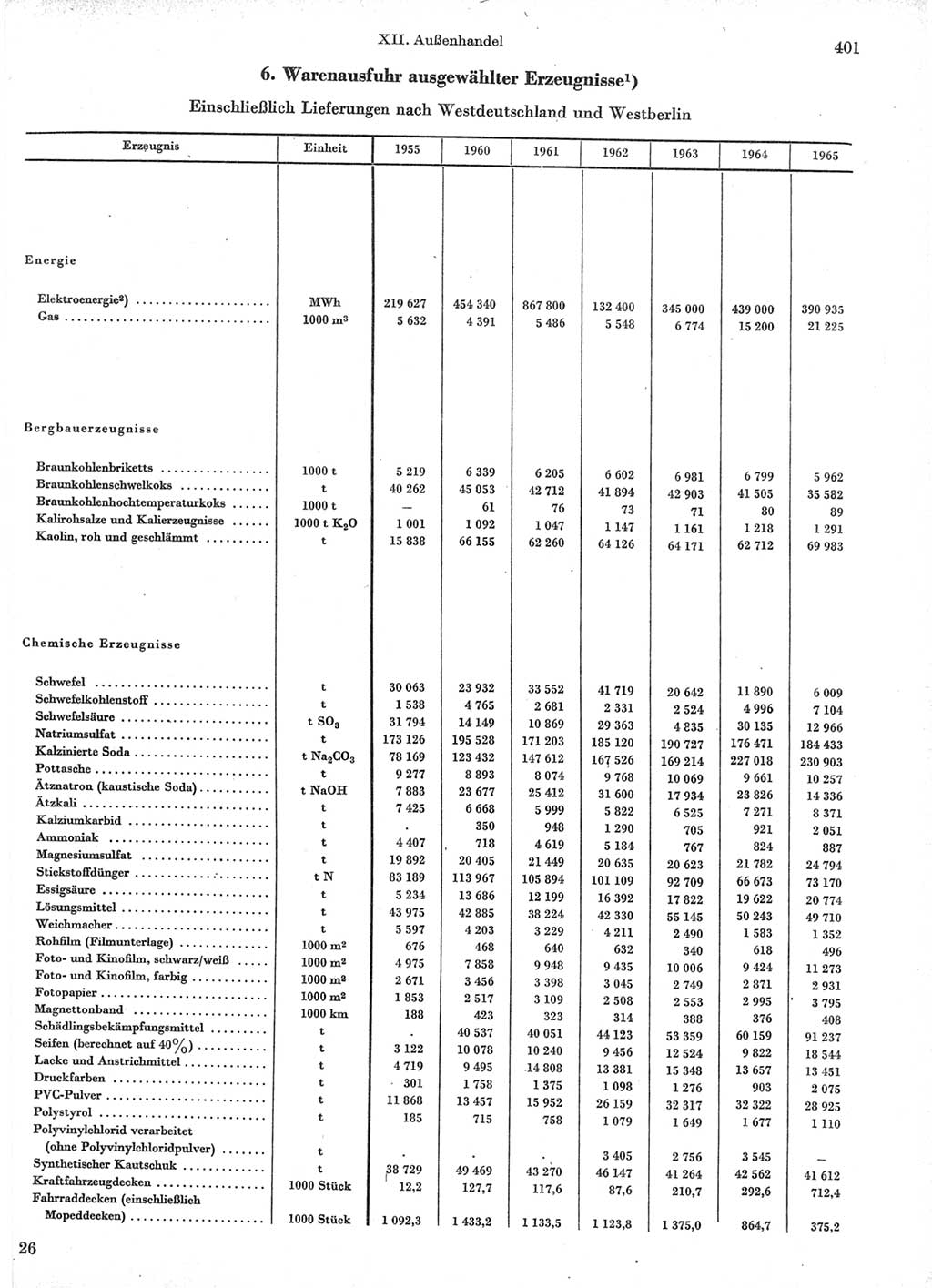 Statistisches Jahrbuch der Deutschen Demokratischen Republik (DDR) 1966, Seite 401 (Stat. Jb. DDR 1966, S. 401)