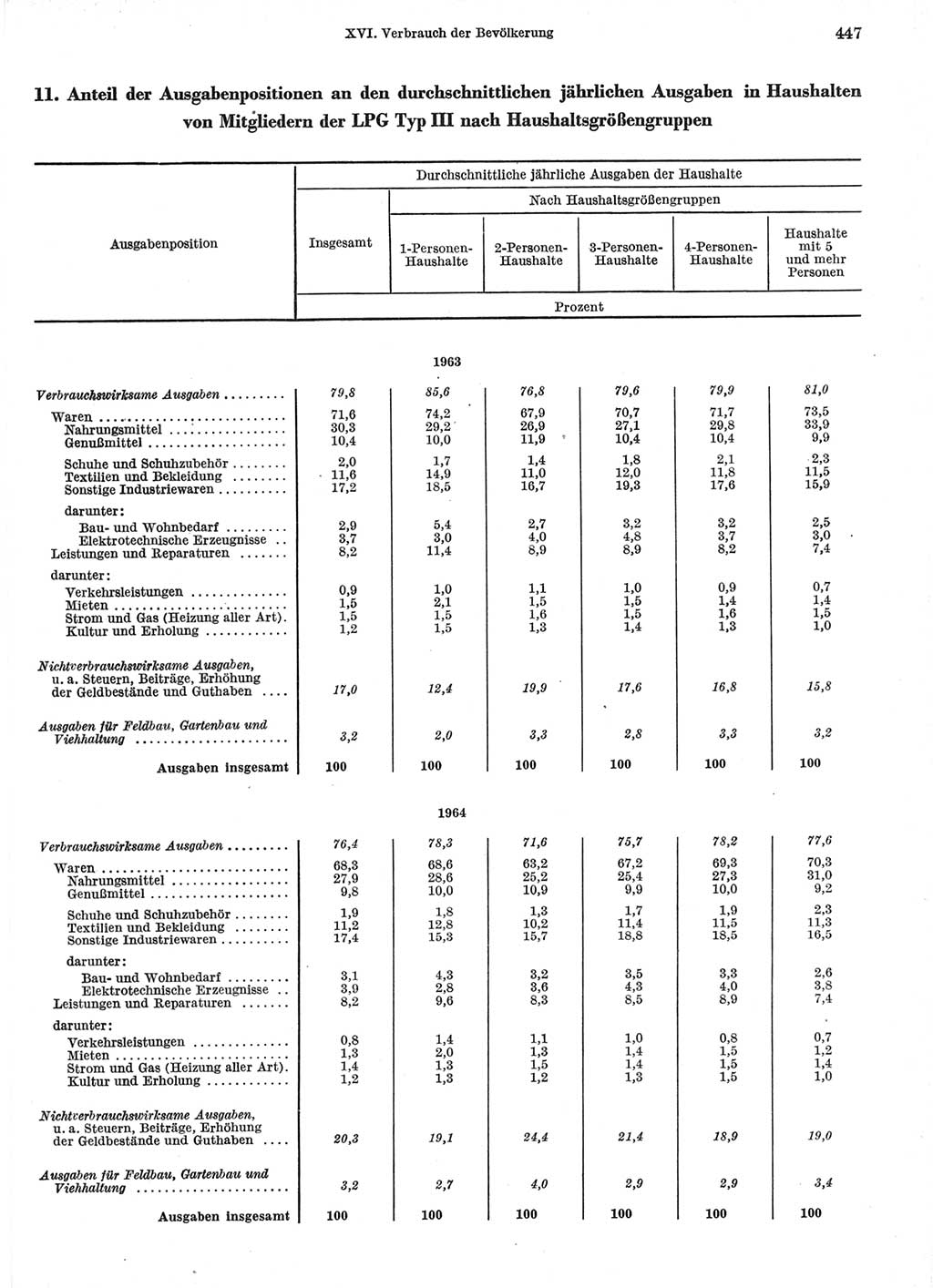 Statistisches Jahrbuch der Deutschen Demokratischen Republik (DDR) 1966, Seite 447 (Stat. Jb. DDR 1966, S. 447)