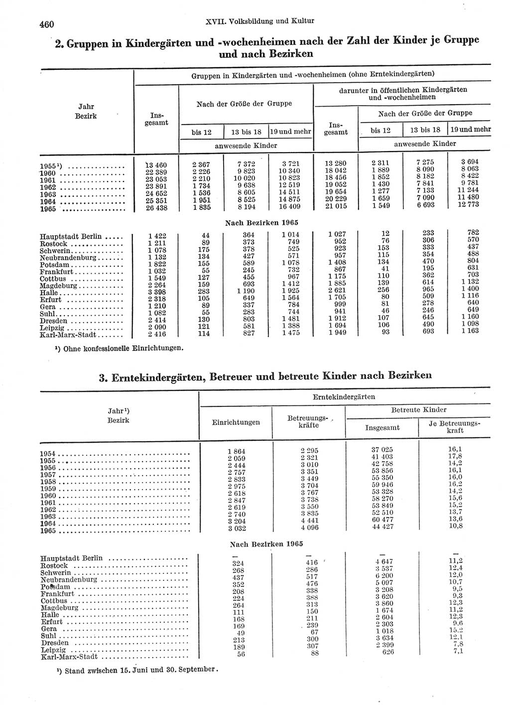 Statistisches Jahrbuch der Deutschen Demokratischen Republik (DDR) 1966, Seite 460 (Stat. Jb. DDR 1966, S. 460)