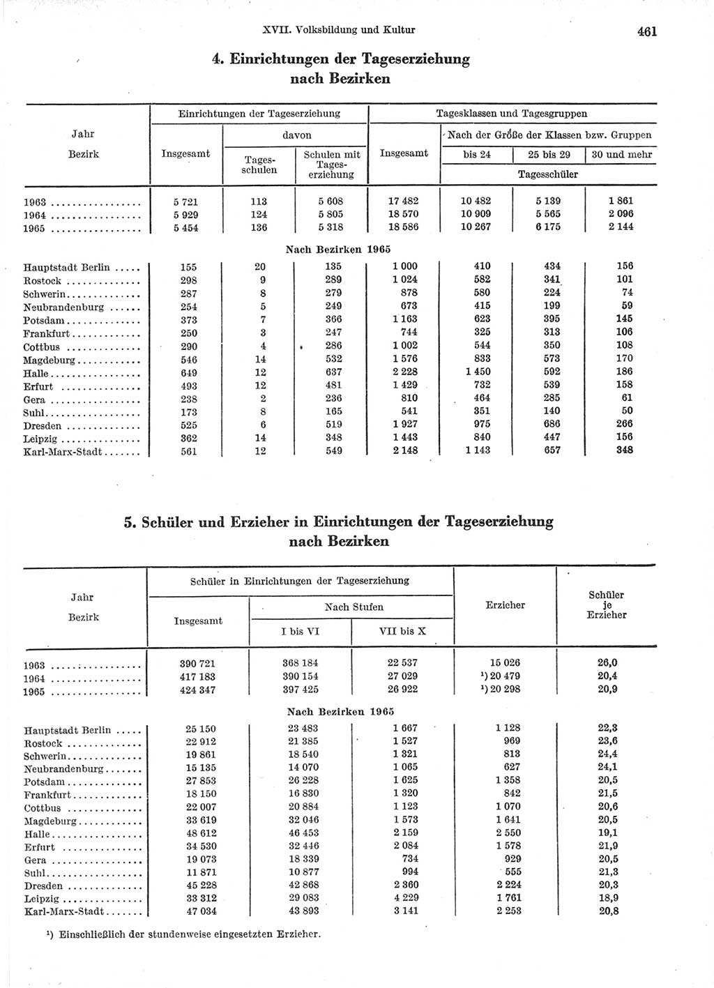 Statistisches Jahrbuch der Deutschen Demokratischen Republik (DDR) 1966, Seite 461 (Stat. Jb. DDR 1966, S. 461)