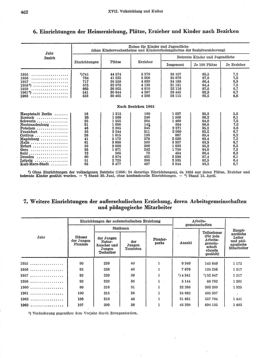 Statistisches Jahrbuch der Deutschen Demokratischen Republik (DDR) 1966, Seite 462 (Stat. Jb. DDR 1966, S. 462)