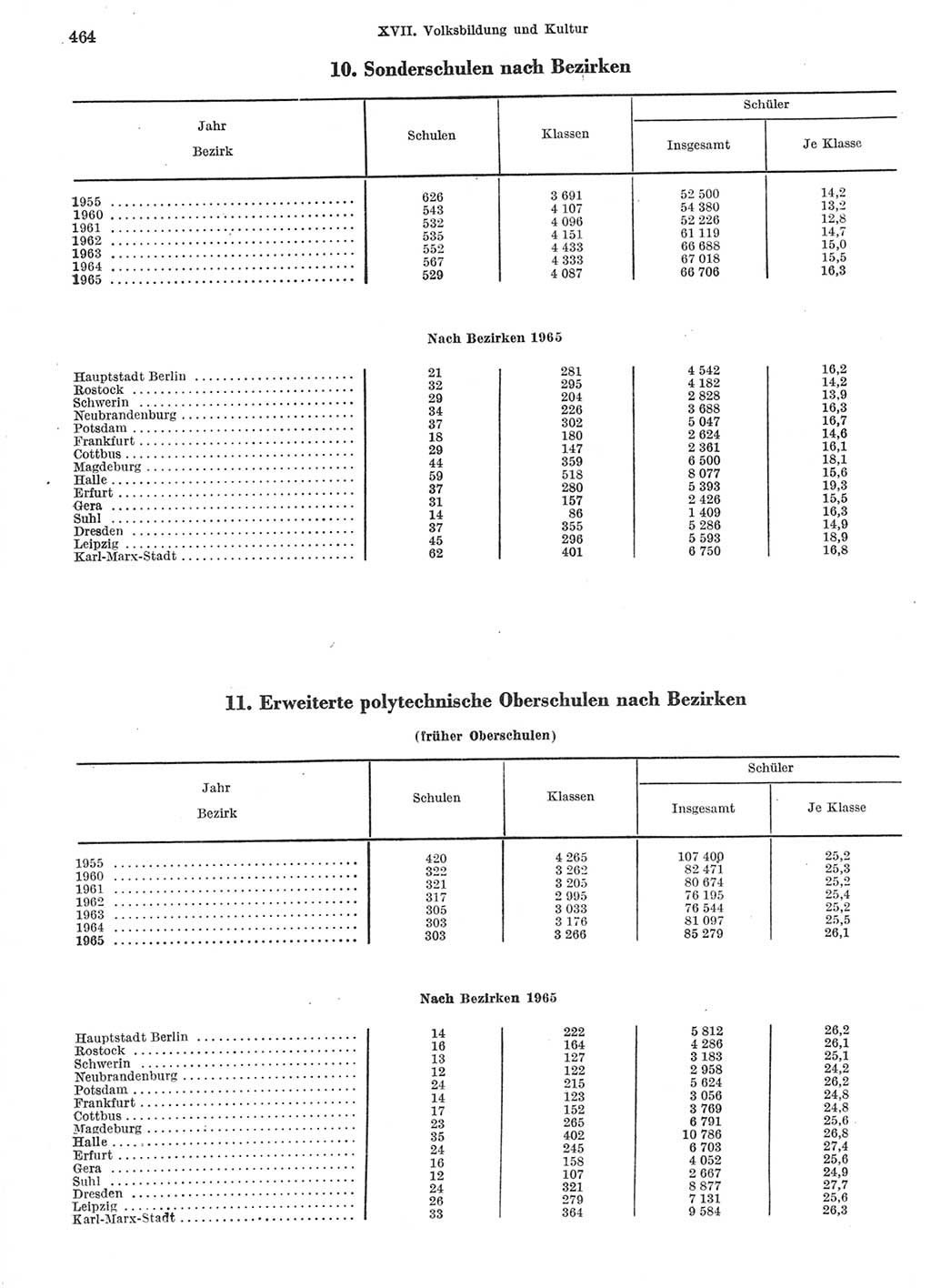 Statistisches Jahrbuch der Deutschen Demokratischen Republik (DDR) 1966, Seite 464 (Stat. Jb. DDR 1966, S. 464)