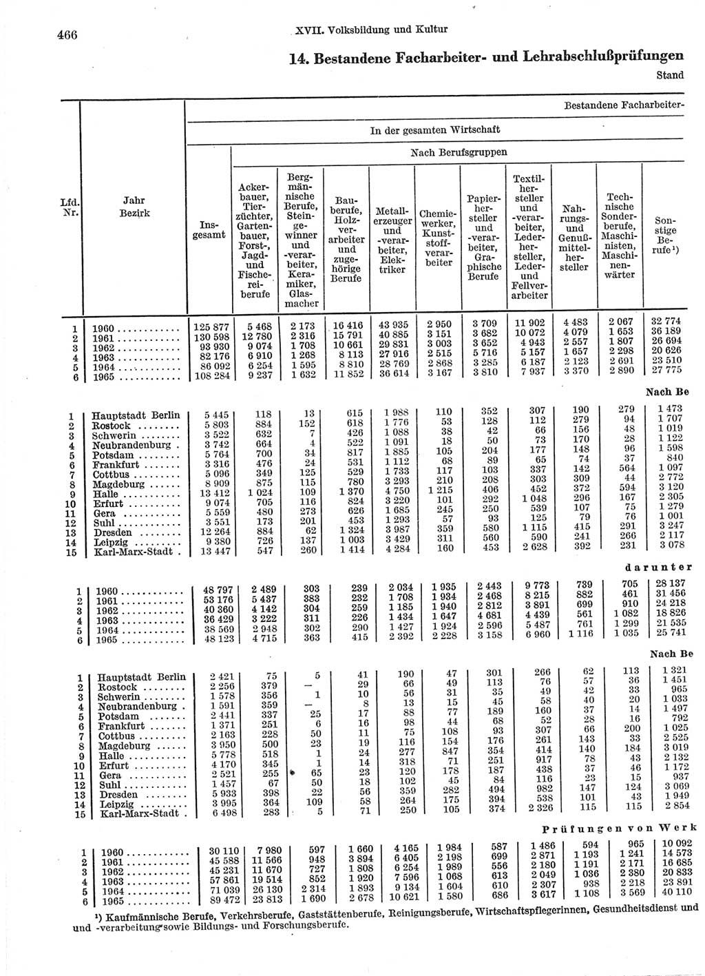 Statistisches Jahrbuch der Deutschen Demokratischen Republik (DDR) 1966, Seite 466 (Stat. Jb. DDR 1966, S. 466)