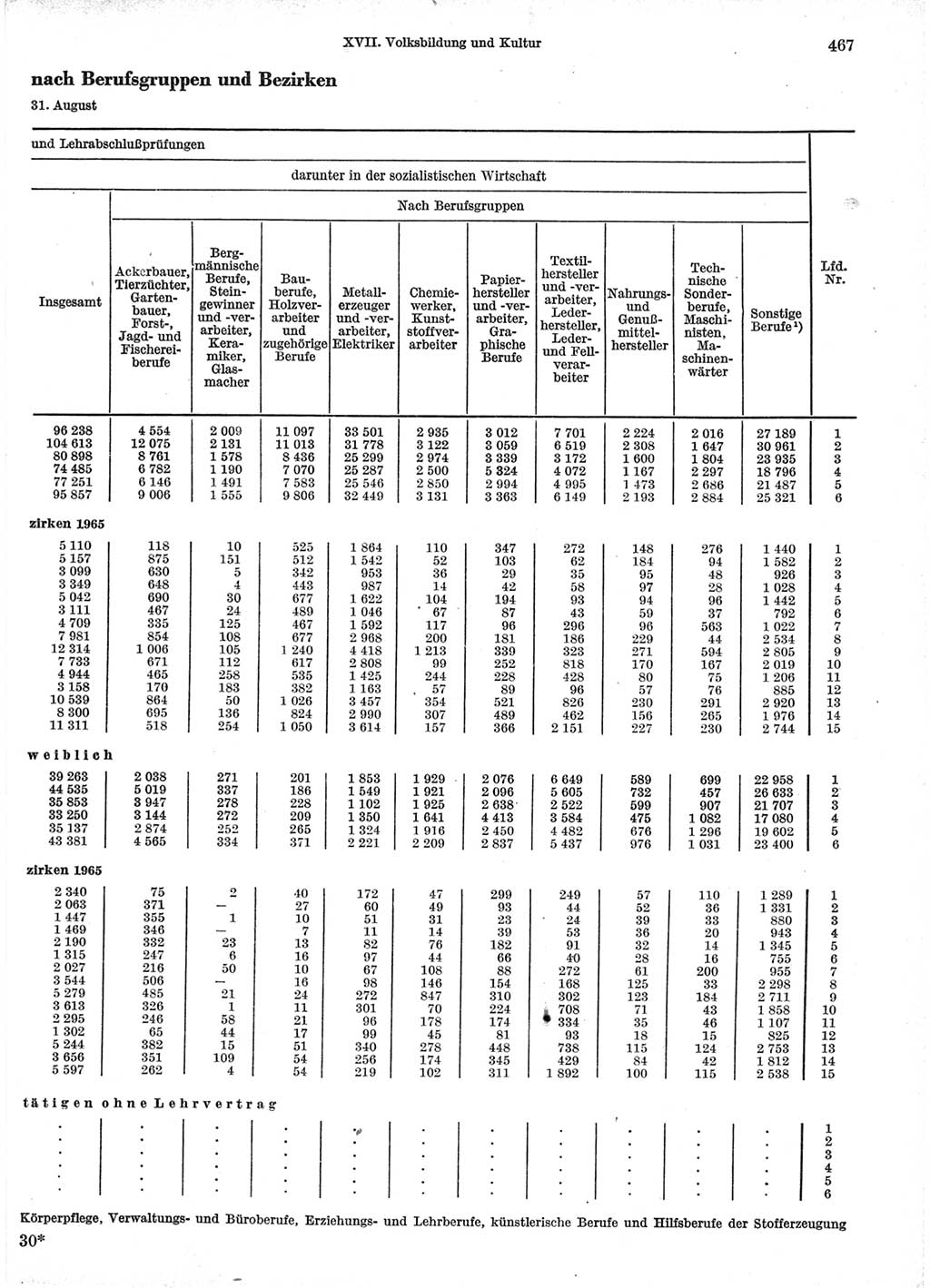 Statistisches Jahrbuch der Deutschen Demokratischen Republik (DDR) 1966, Seite 467 (Stat. Jb. DDR 1966, S. 467)