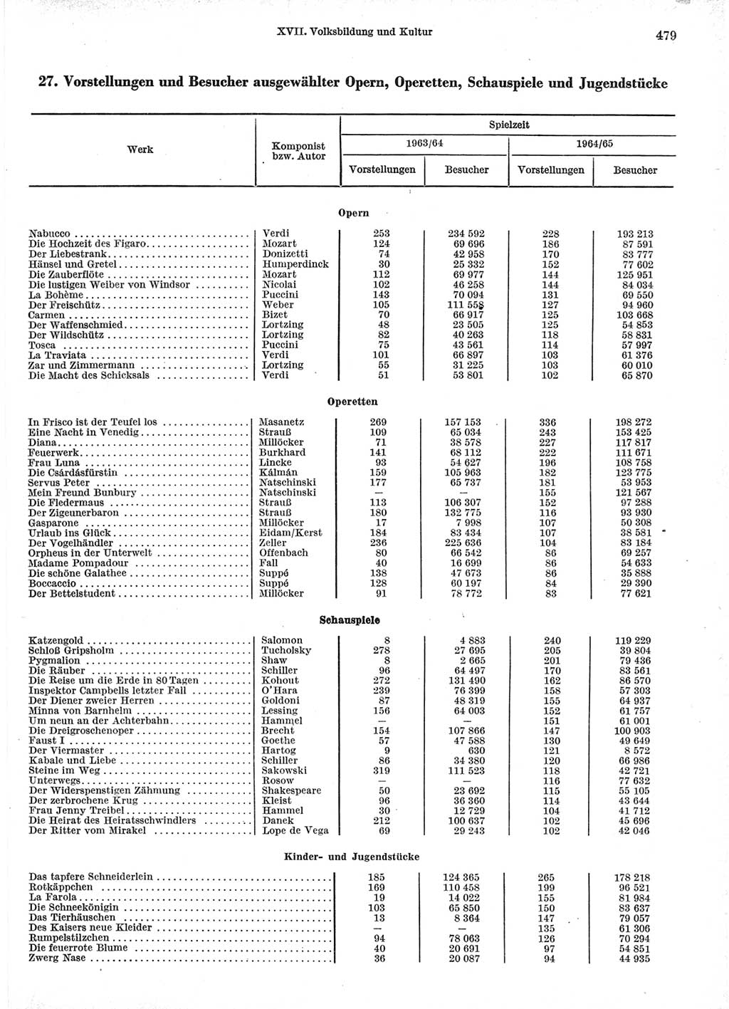 Statistisches Jahrbuch der Deutschen Demokratischen Republik (DDR) 1966, Seite 479 (Stat. Jb. DDR 1966, S. 479)