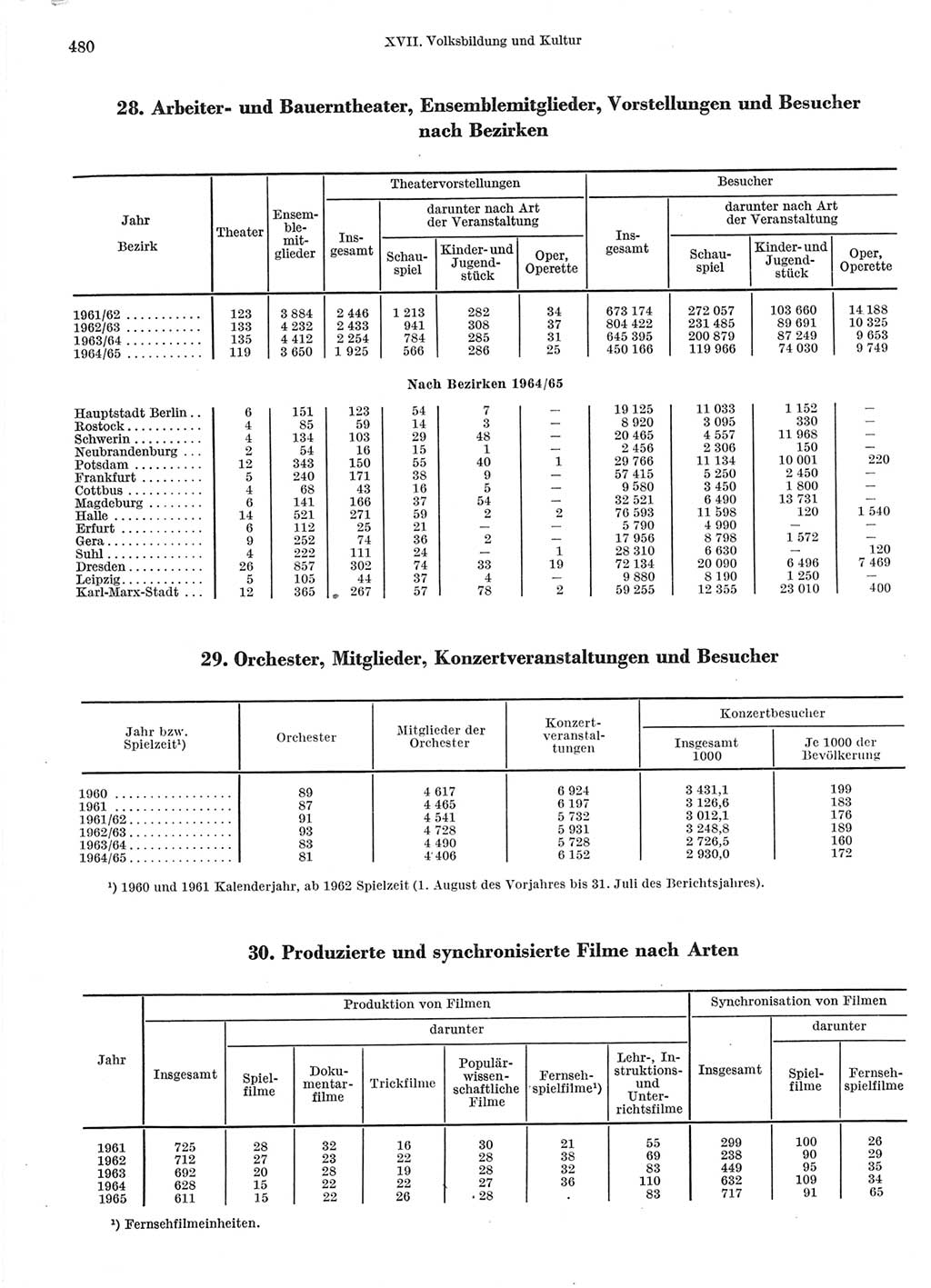 Statistisches Jahrbuch der Deutschen Demokratischen Republik (DDR) 1966, Seite 480 (Stat. Jb. DDR 1966, S. 480)