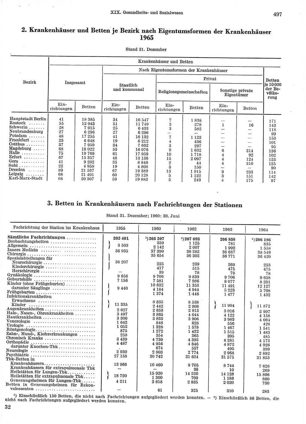 Statistisches Jahrbuch der Deutschen Demokratischen Republik (DDR) 1966, Seite 497 (Stat. Jb. DDR 1966, S. 497)