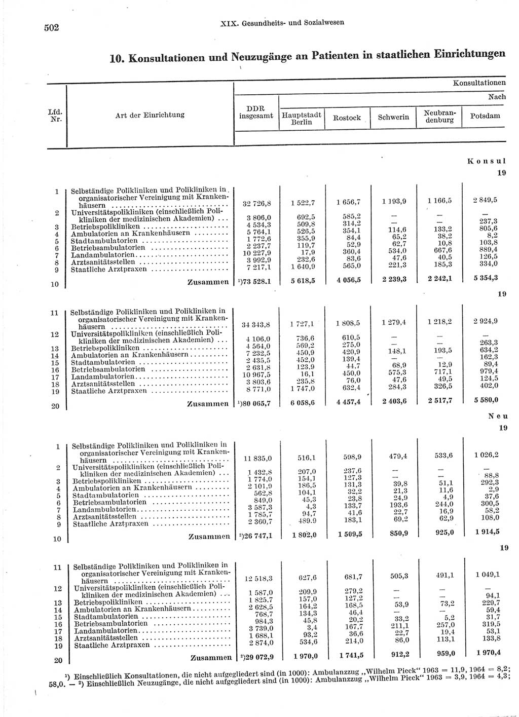 Statistisches Jahrbuch der Deutschen Demokratischen Republik (DDR) 1966, Seite 502 (Stat. Jb. DDR 1966, S. 502)