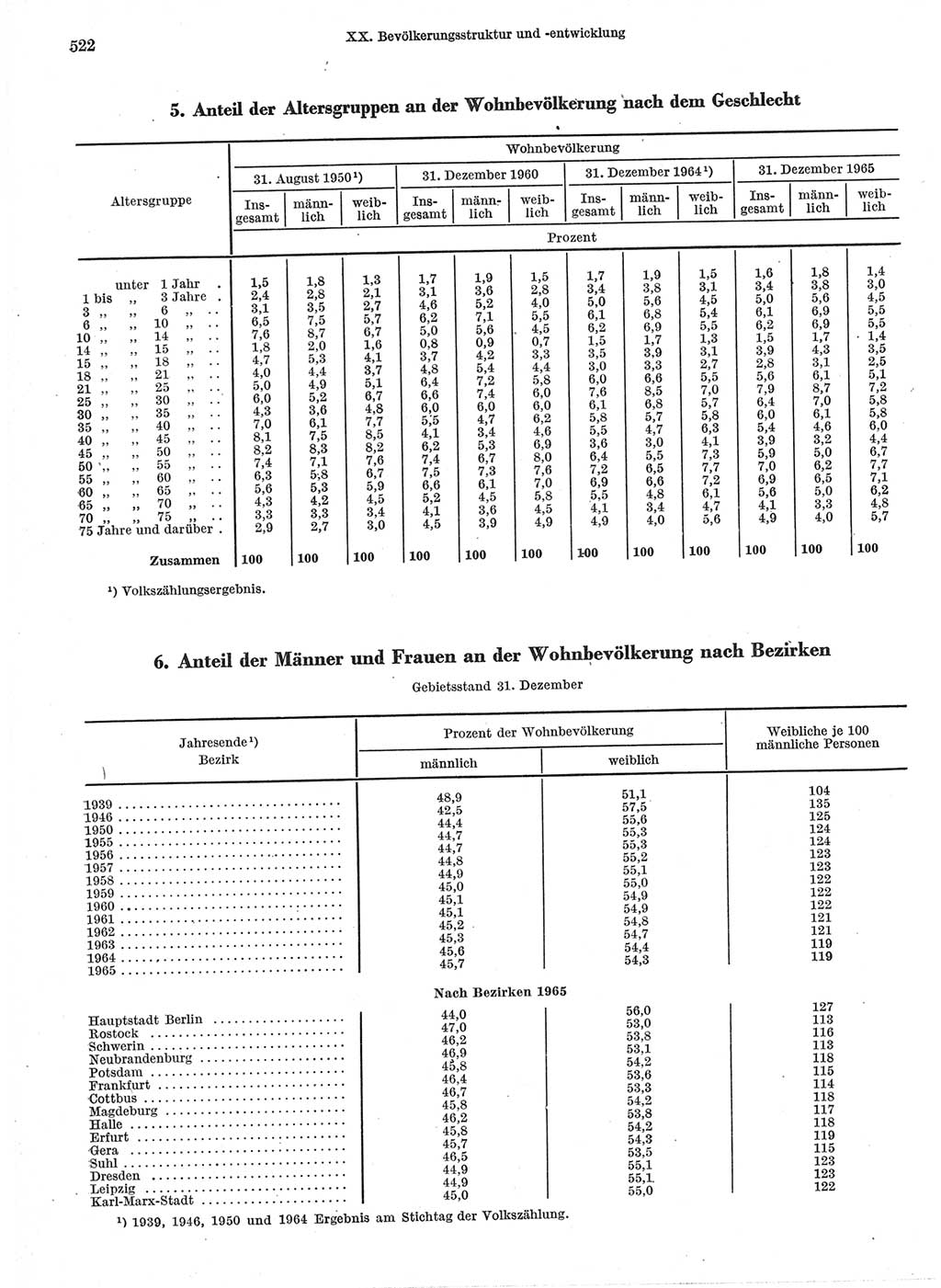 Statistisches Jahrbuch der Deutschen Demokratischen Republik (DDR) 1966, Seite 522 (Stat. Jb. DDR 1966, S. 522)