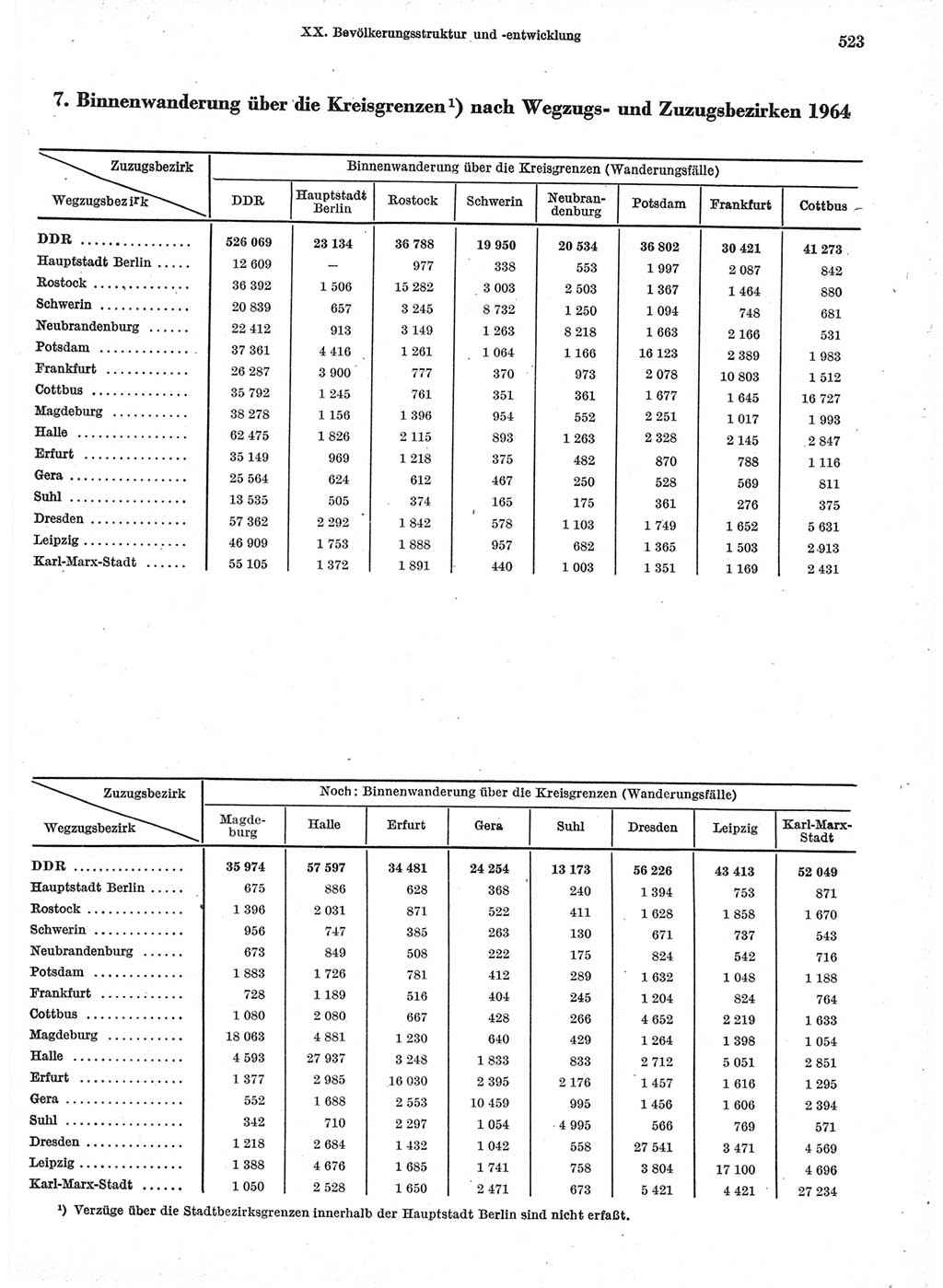 Statistisches Jahrbuch der Deutschen Demokratischen Republik (DDR) 1966, Seite 523 (Stat. Jb. DDR 1966, S. 523)