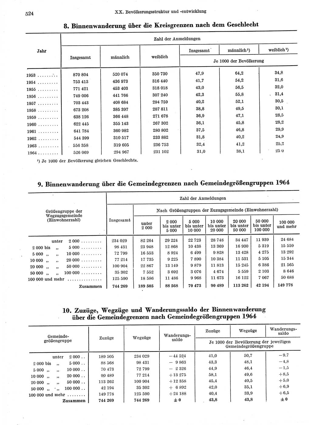 Statistisches Jahrbuch der Deutschen Demokratischen Republik (DDR) 1966, Seite 524 (Stat. Jb. DDR 1966, S. 524)