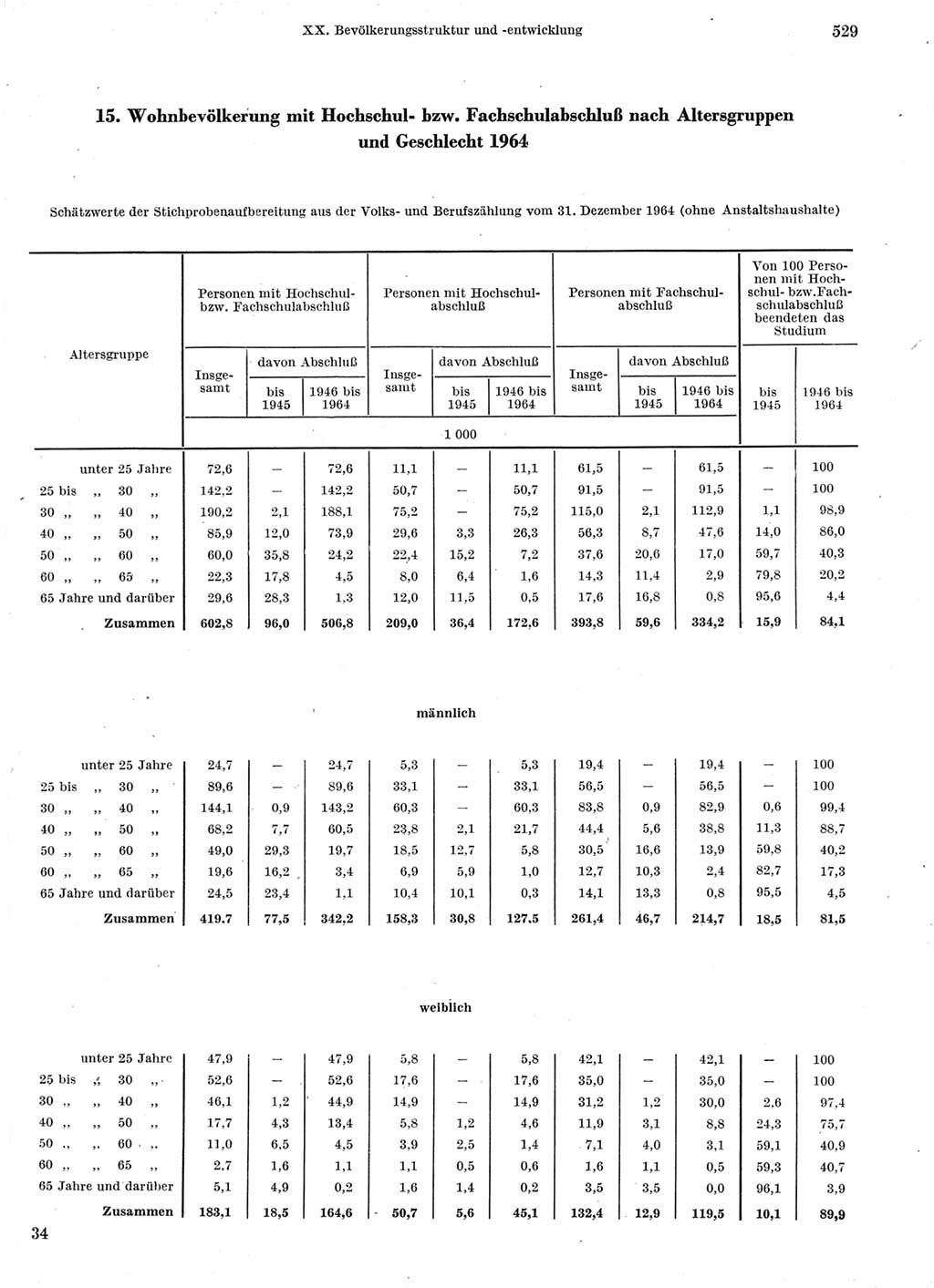 Statistisches Jahrbuch der Deutschen Demokratischen Republik (DDR) 1966, Seite 529 (Stat. Jb. DDR 1966, S. 529)