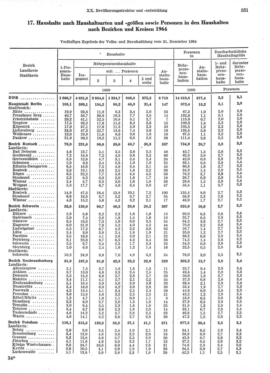 Statistisches Jahrbuch der Deutschen Demokratischen Republik (DDR) 1966, Seite 531 (Stat. Jb. DDR 1966, S. 531)