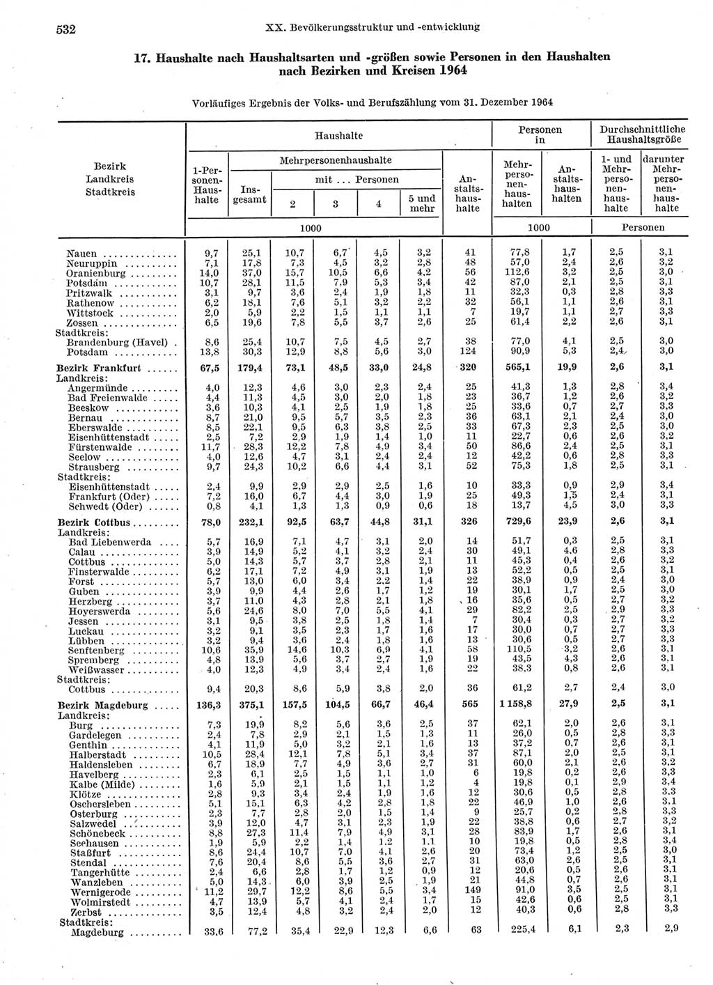 Statistisches Jahrbuch der Deutschen Demokratischen Republik (DDR) 1966, Seite 532 (Stat. Jb. DDR 1966, S. 532)