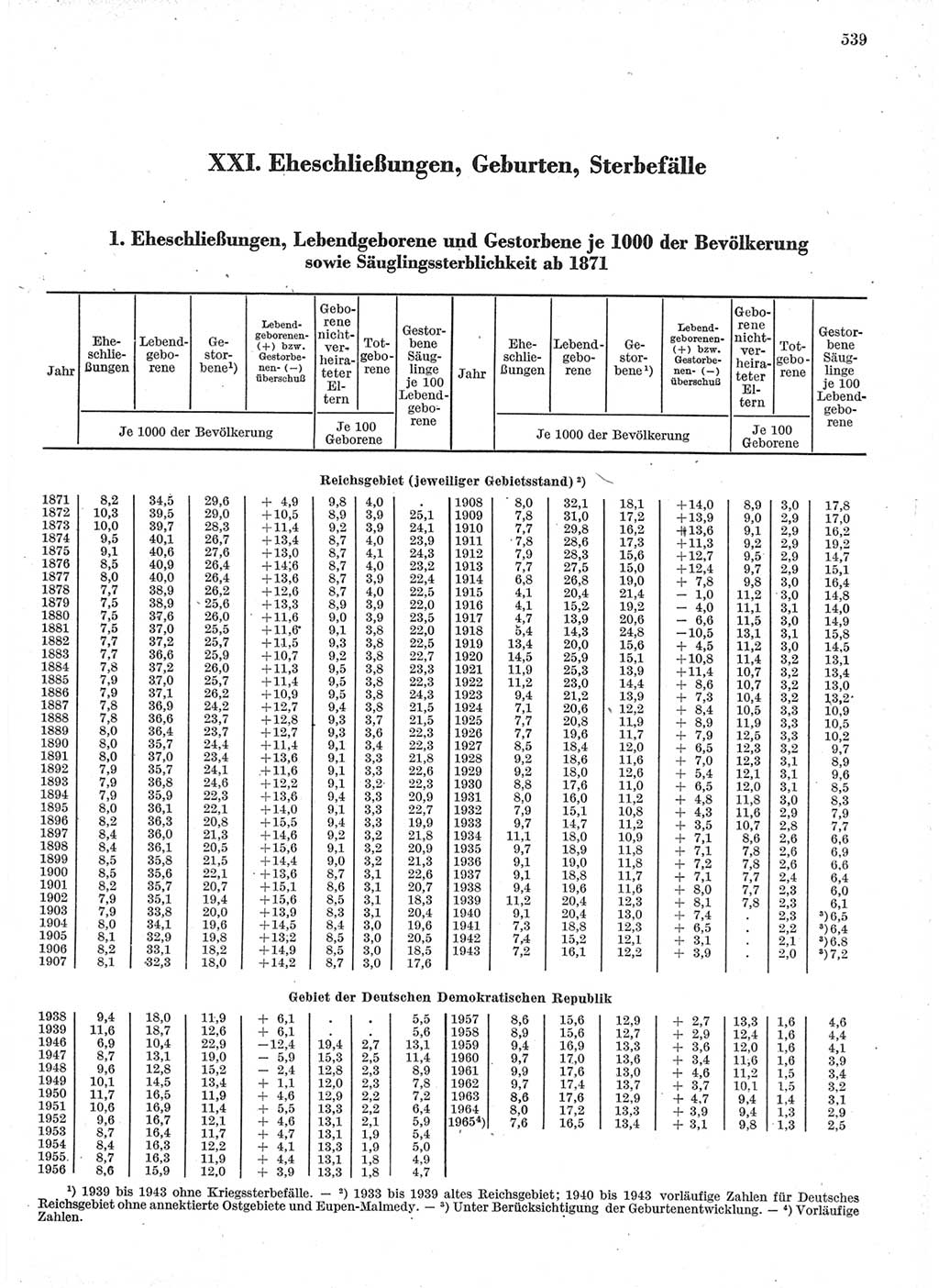 Statistisches Jahrbuch der Deutschen Demokratischen Republik (DDR) 1966, Seite 539 (Stat. Jb. DDR 1966, S. 539)