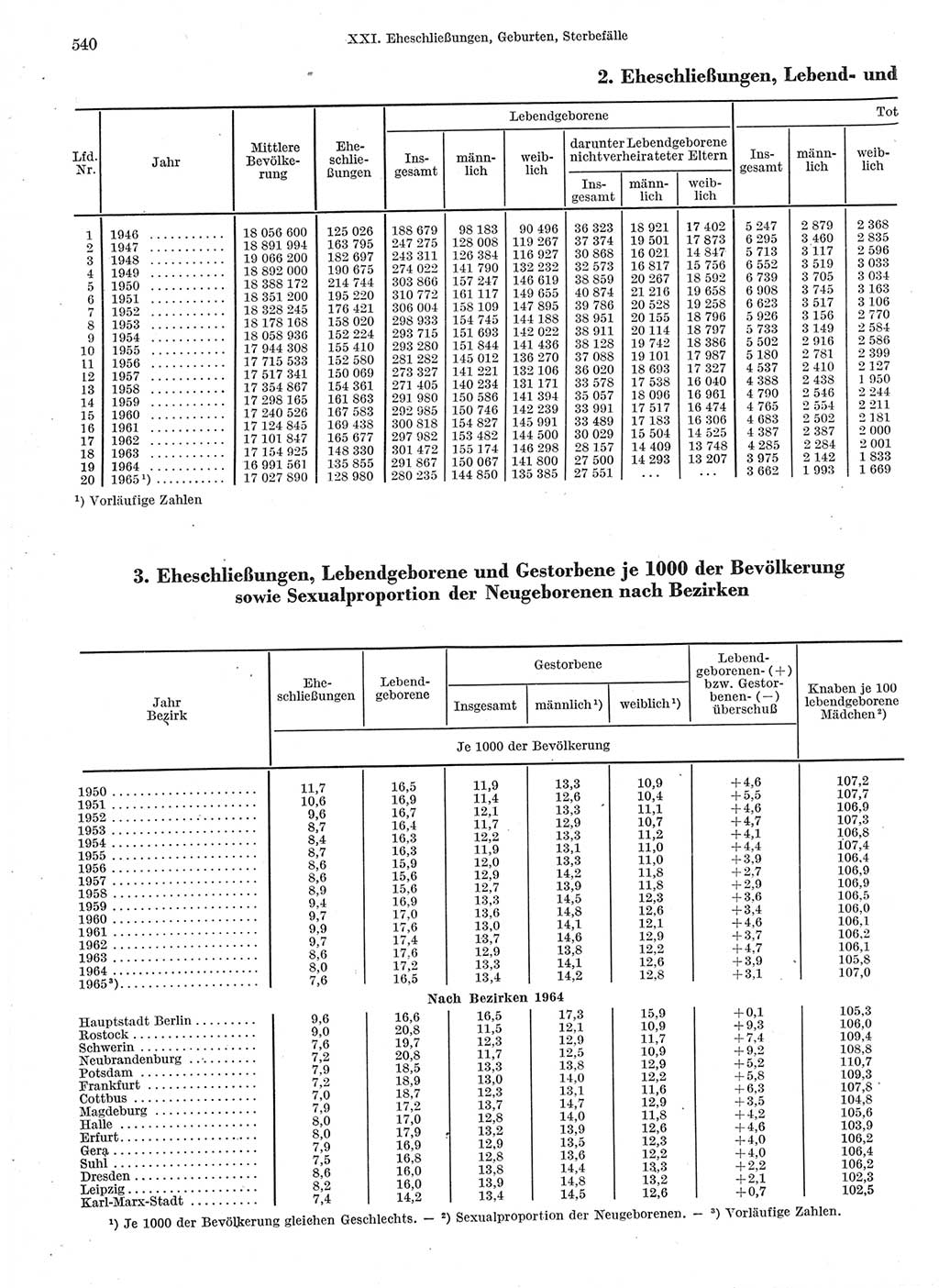 Statistisches Jahrbuch der Deutschen Demokratischen Republik (DDR) 1966, Seite 540 (Stat. Jb. DDR 1966, S. 540)