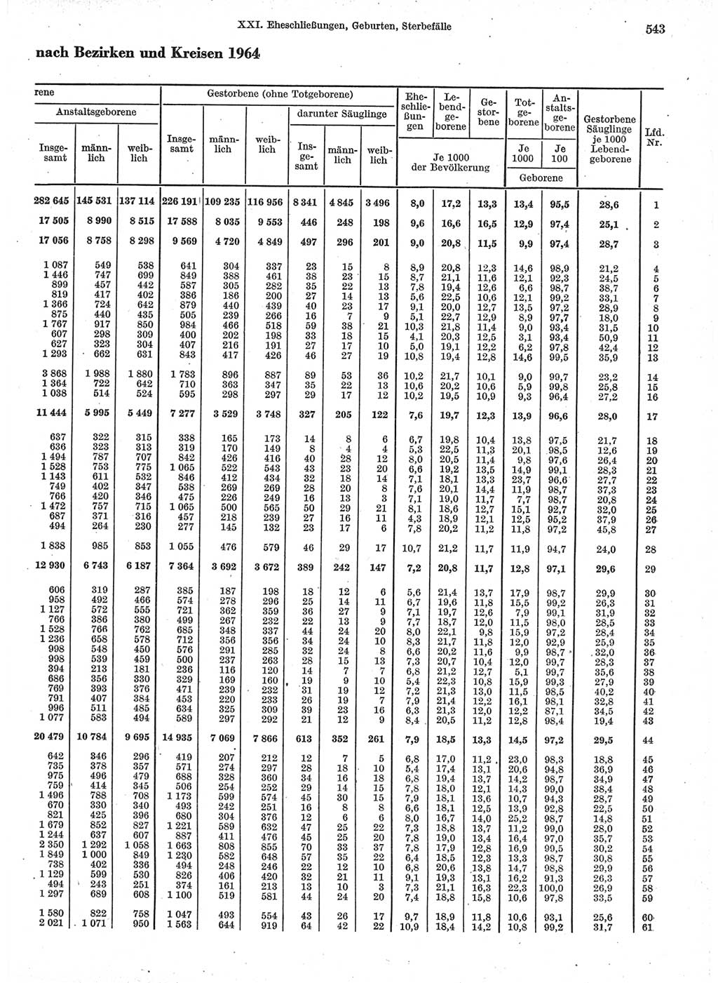 Statistisches Jahrbuch der Deutschen Demokratischen Republik (DDR) 1966, Seite 543 (Stat. Jb. DDR 1966, S. 543)