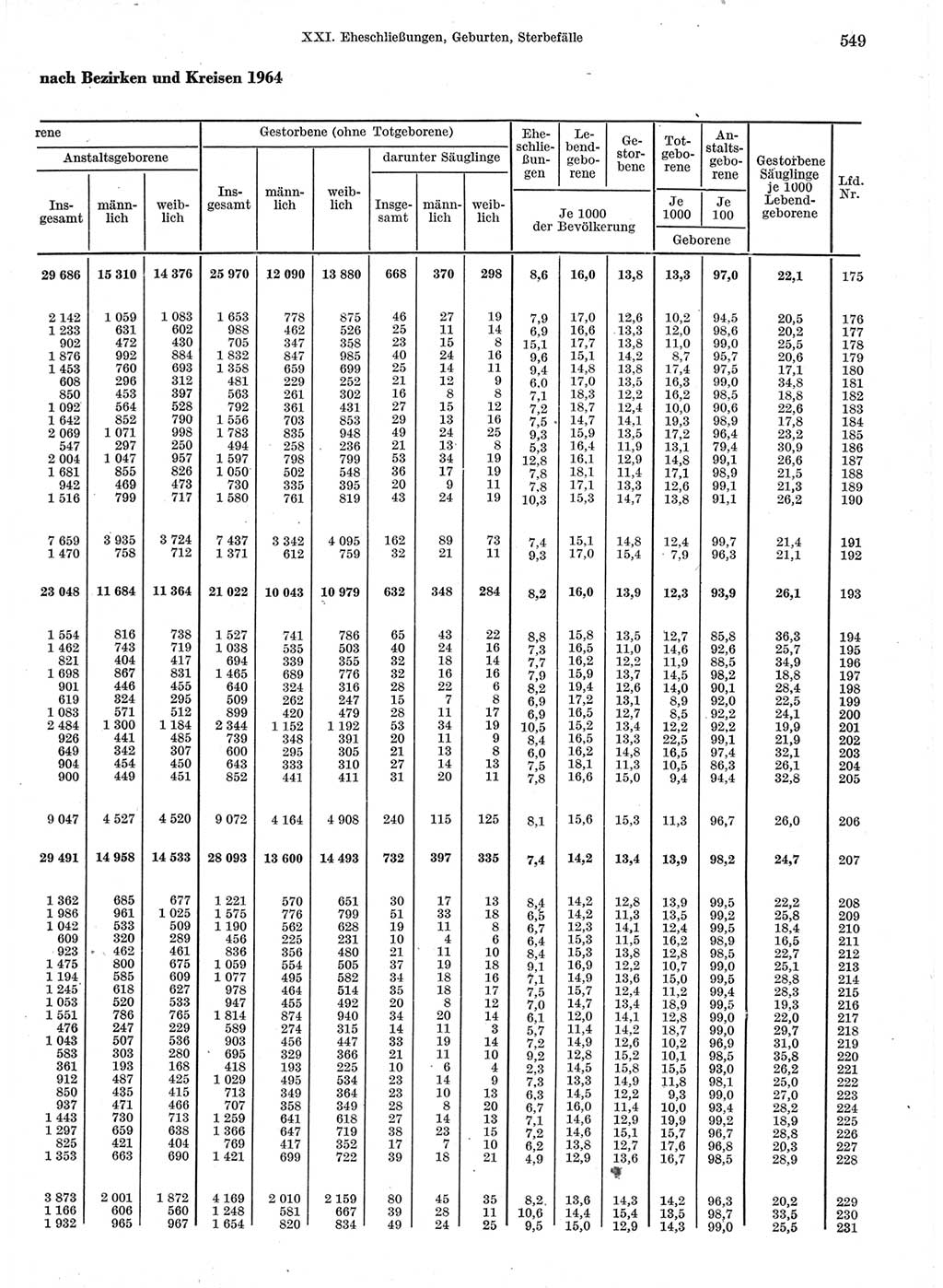 Statistisches Jahrbuch der Deutschen Demokratischen Republik (DDR) 1966, Seite 549 (Stat. Jb. DDR 1966, S. 549)