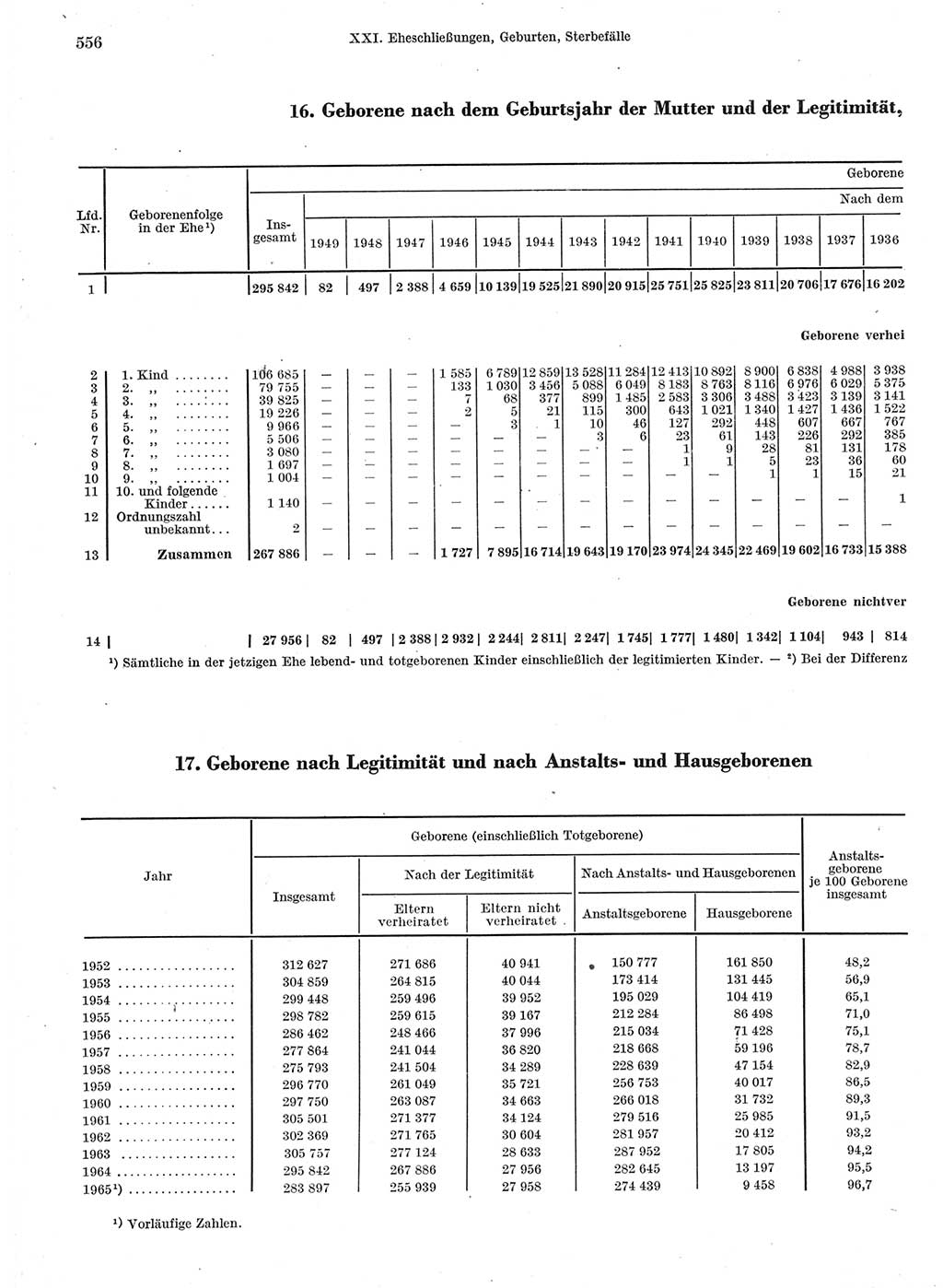 Statistisches Jahrbuch der Deutschen Demokratischen Republik (DDR) 1966, Seite 556 (Stat. Jb. DDR 1966, S. 556)