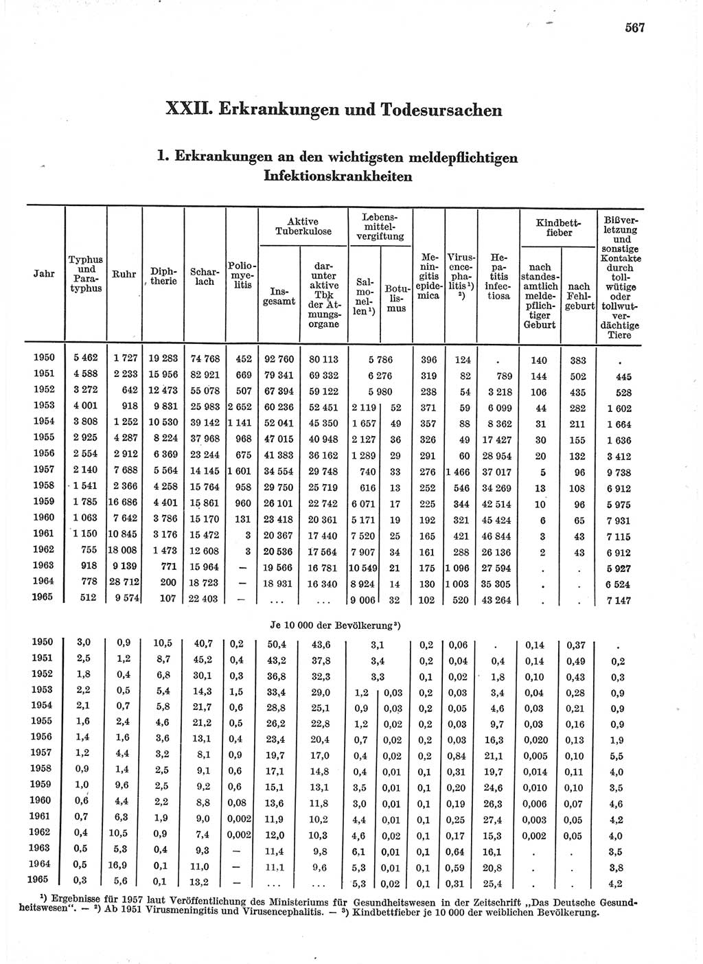 Statistisches Jahrbuch der Deutschen Demokratischen Republik (DDR) 1966, Seite 567 (Stat. Jb. DDR 1966, S. 567)