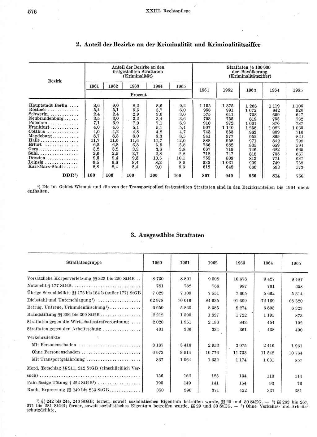 Statistisches Jahrbuch der Deutschen Demokratischen Republik (DDR) 1966, Seite 576 (Stat. Jb. DDR 1966, S. 576)