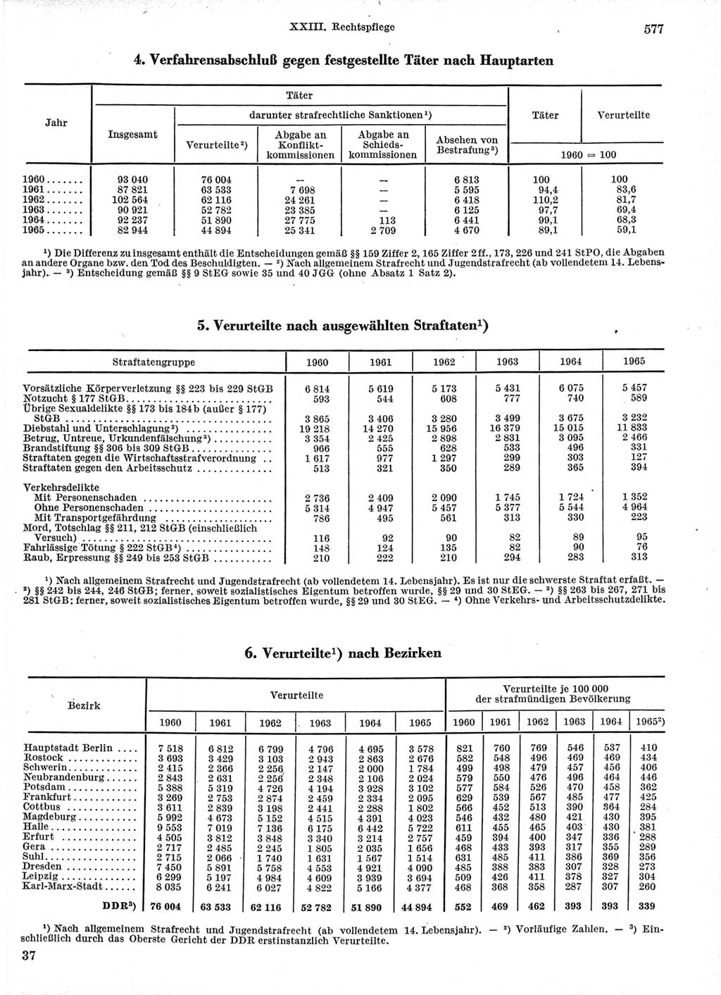 Statistisches Jahrbuch der Deutschen Demokratischen Republik (DDR) 1966, Seite 577 (Stat. Jb. DDR 1966, S. 577)
