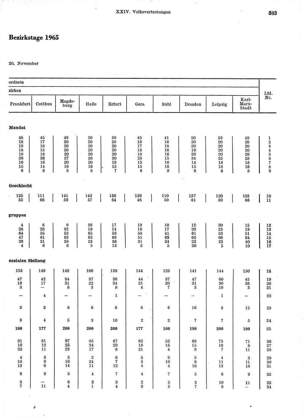 Statistisches Jahrbuch der Deutschen Demokratischen Republik (DDR) 1966, Seite 583 (Stat. Jb. DDR 1966, S. 583)