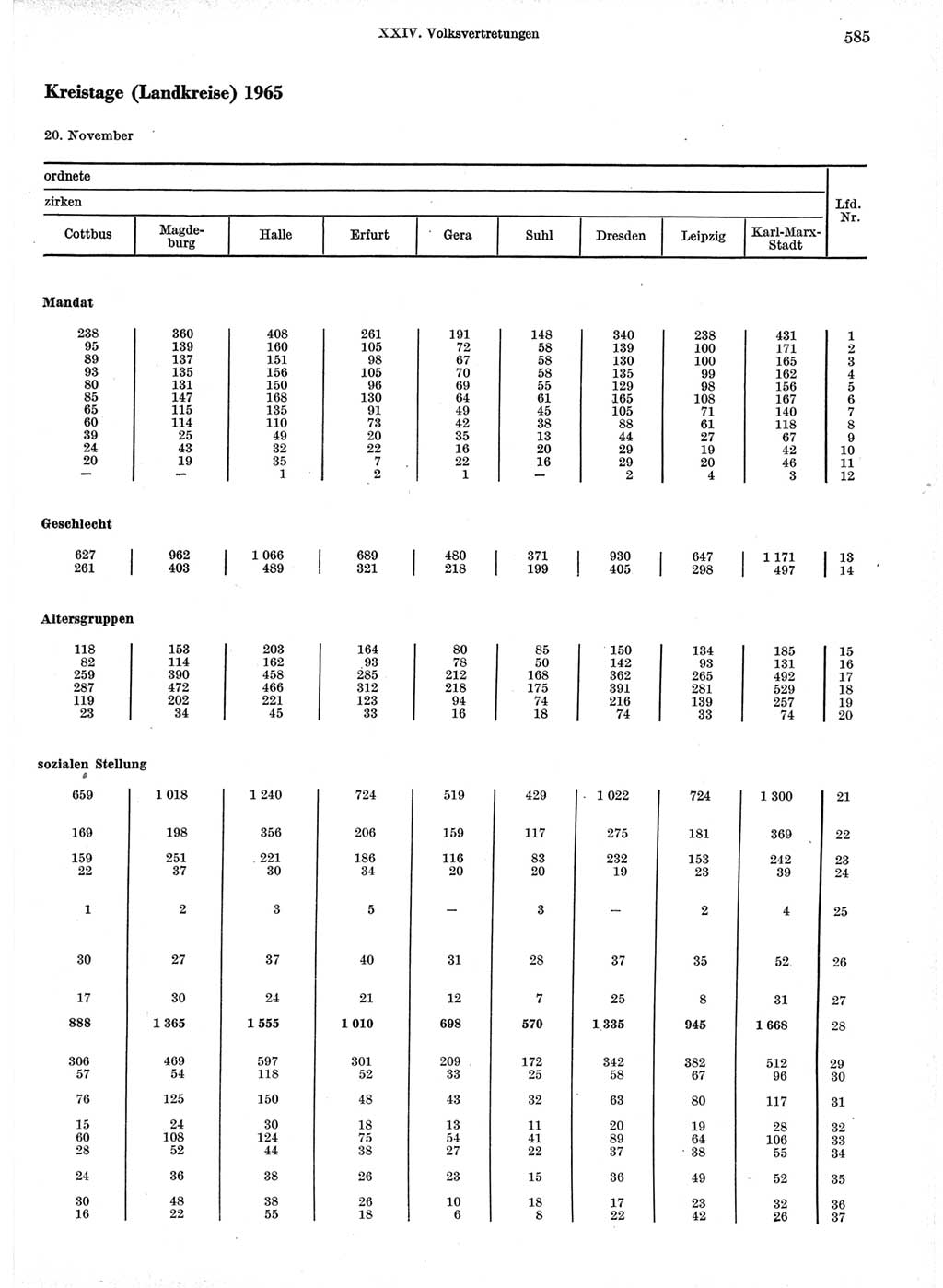 Statistisches Jahrbuch der Deutschen Demokratischen Republik (DDR) 1966, Seite 585 (Stat. Jb. DDR 1966, S. 585)