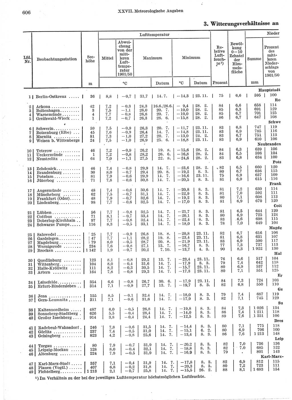 Statistisches Jahrbuch der Deutschen Demokratischen Republik (DDR) 1966, Seite 606 (Stat. Jb. DDR 1966, S. 606)