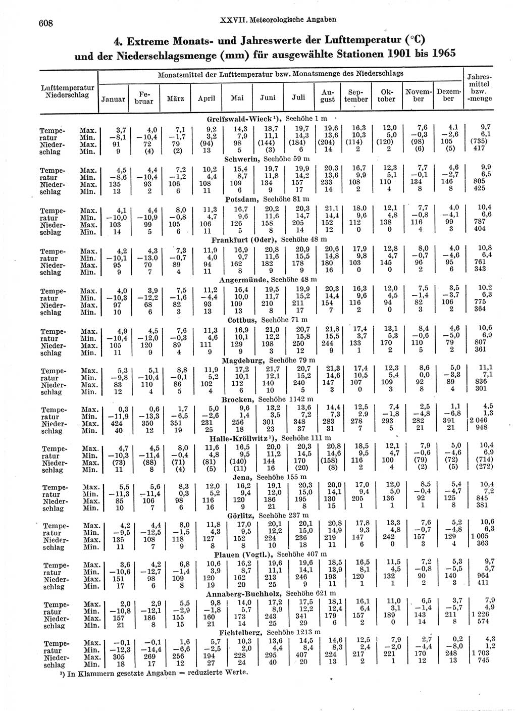 Statistisches Jahrbuch der Deutschen Demokratischen Republik (DDR) 1966, Seite 608 (Stat. Jb. DDR 1966, S. 608)