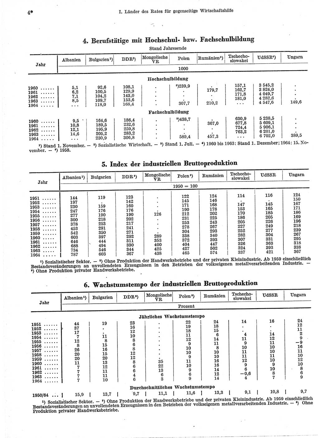 Statistisches Jahrbuch der Deutschen Demokratischen Republik (DDR) 1966, Seite 4 (Stat. Jb. DDR 1966, S. 4)