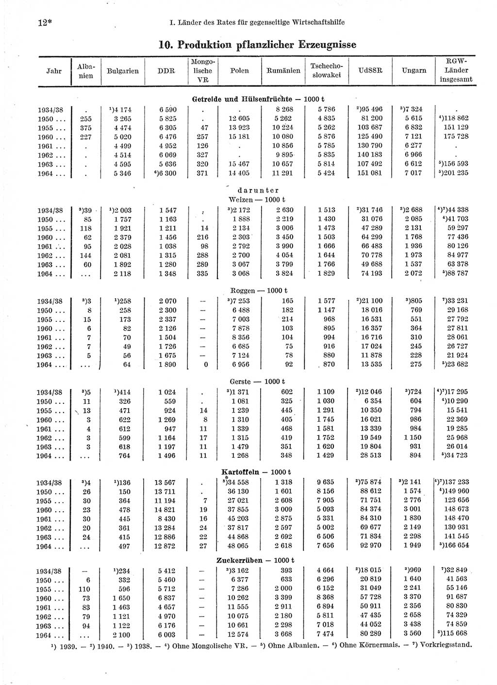 Statistisches Jahrbuch der Deutschen Demokratischen Republik (DDR) 1966, Seite 12 (Stat. Jb. DDR 1966, S. 12)