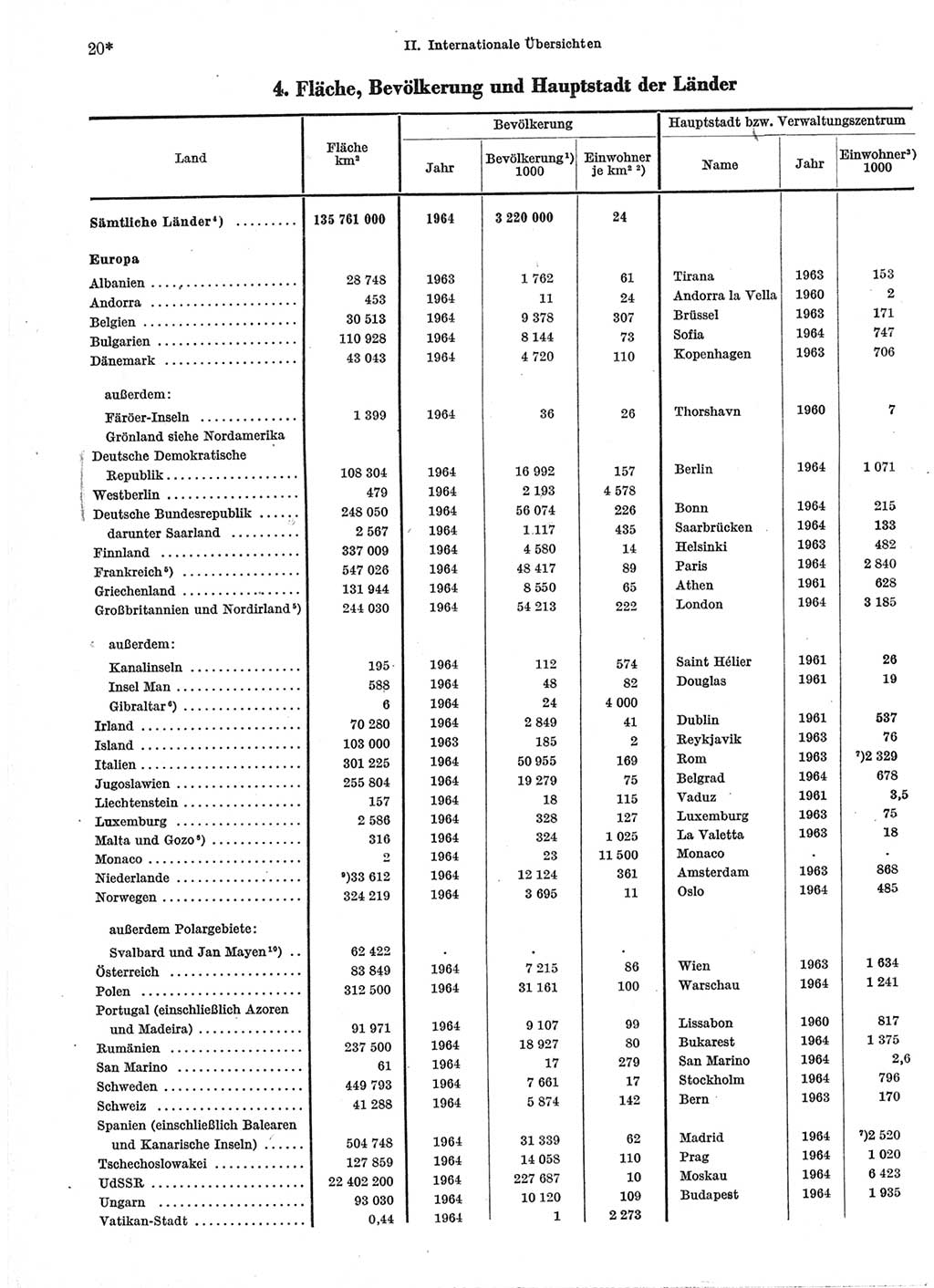 Statistisches Jahrbuch der Deutschen Demokratischen Republik (DDR) 1966, Seite 20 (Stat. Jb. DDR 1966, S. 20)