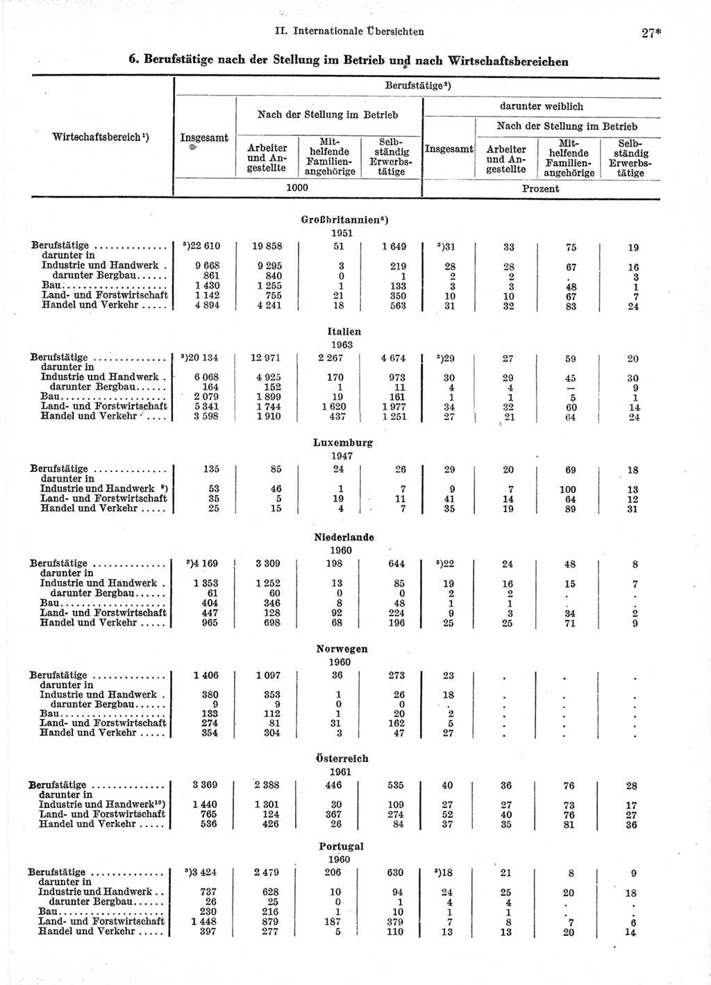 Statistisches Jahrbuch der Deutschen Demokratischen Republik (DDR) 1966, Seite 27 (Stat. Jb. DDR 1966, S. 27)