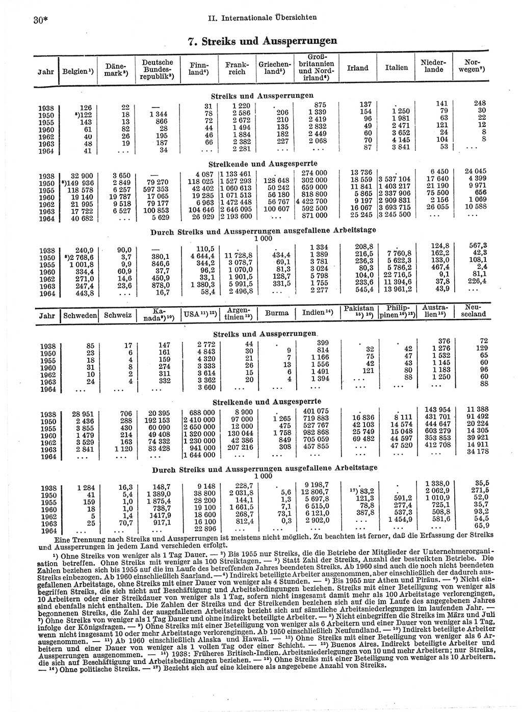 Statistisches Jahrbuch der Deutschen Demokratischen Republik (DDR) 1966, Seite 30 (Stat. Jb. DDR 1966, S. 30)