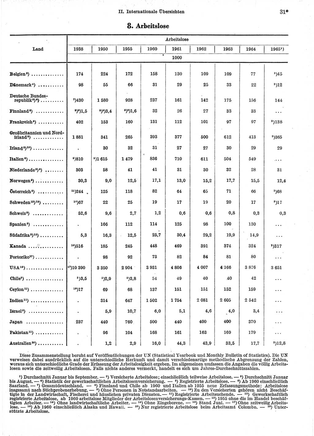 Statistisches Jahrbuch der Deutschen Demokratischen Republik (DDR) 1966, Seite 31 (Stat. Jb. DDR 1966, S. 31)