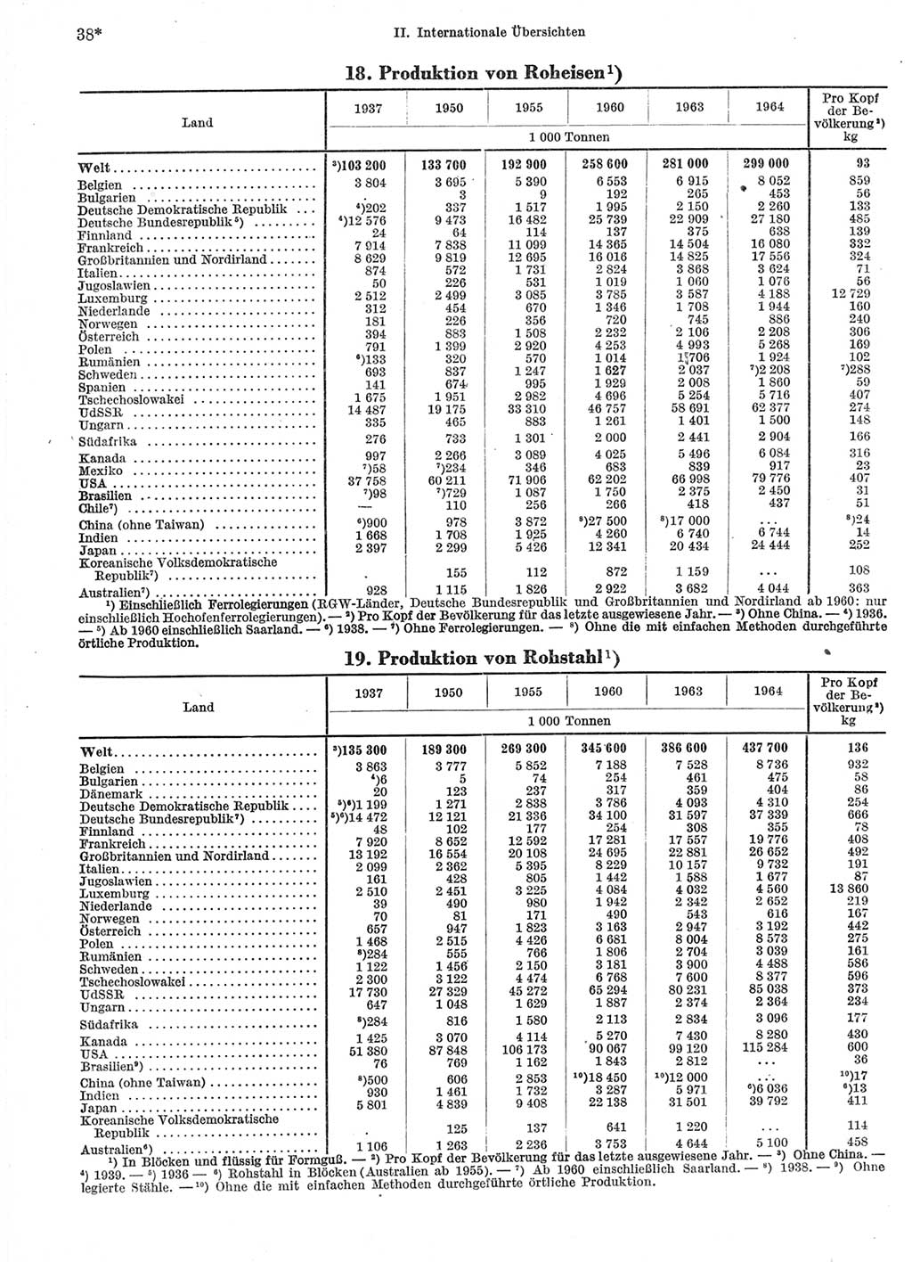 Statistisches Jahrbuch der Deutschen Demokratischen Republik (DDR) 1966, Seite 38 (Stat. Jb. DDR 1966, S. 38)