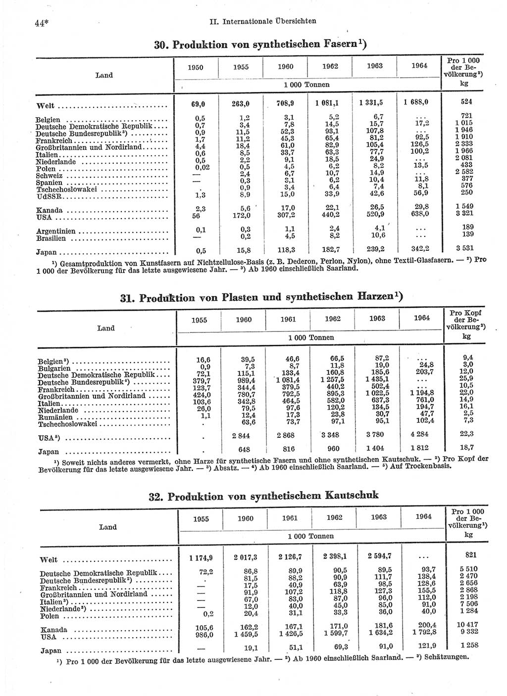 Statistisches Jahrbuch der Deutschen Demokratischen Republik (DDR) 1966, Seite 44 (Stat. Jb. DDR 1966, S. 44)