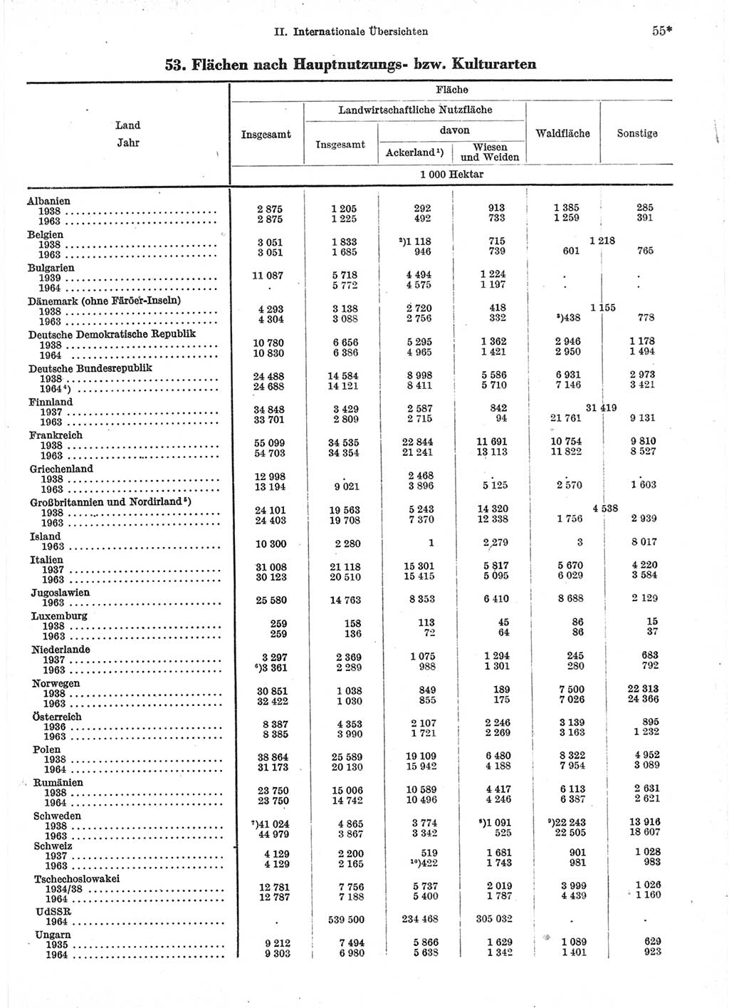 Statistisches Jahrbuch der Deutschen Demokratischen Republik (DDR) 1966, Seite 55 (Stat. Jb. DDR 1966, S. 55)